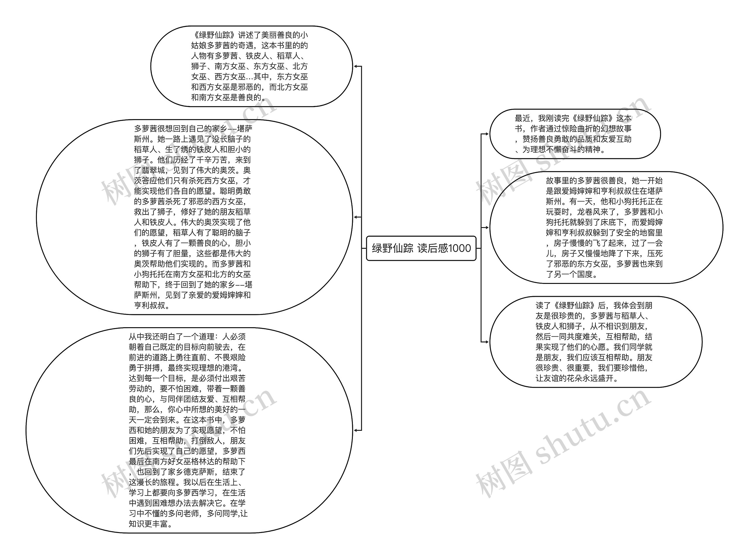 绿野仙踪 读后感1000思维导图