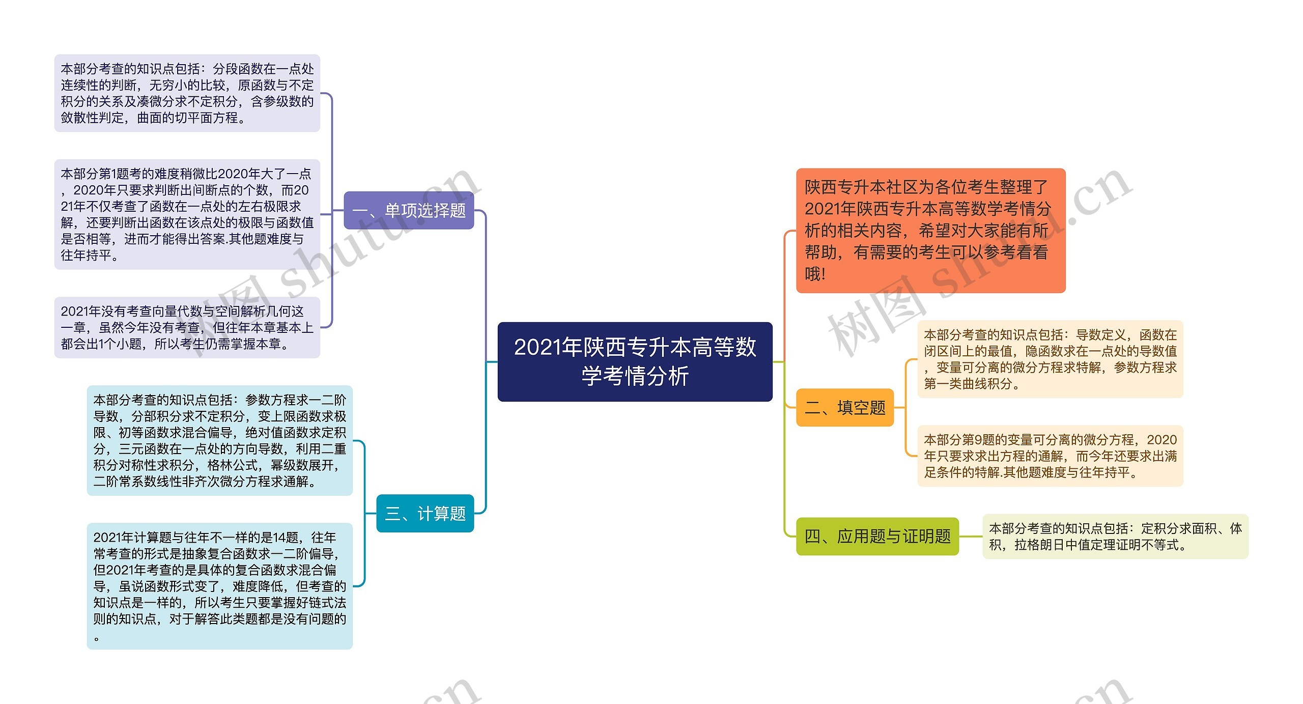 2021年陕西专升本高等数学考情分析思维导图