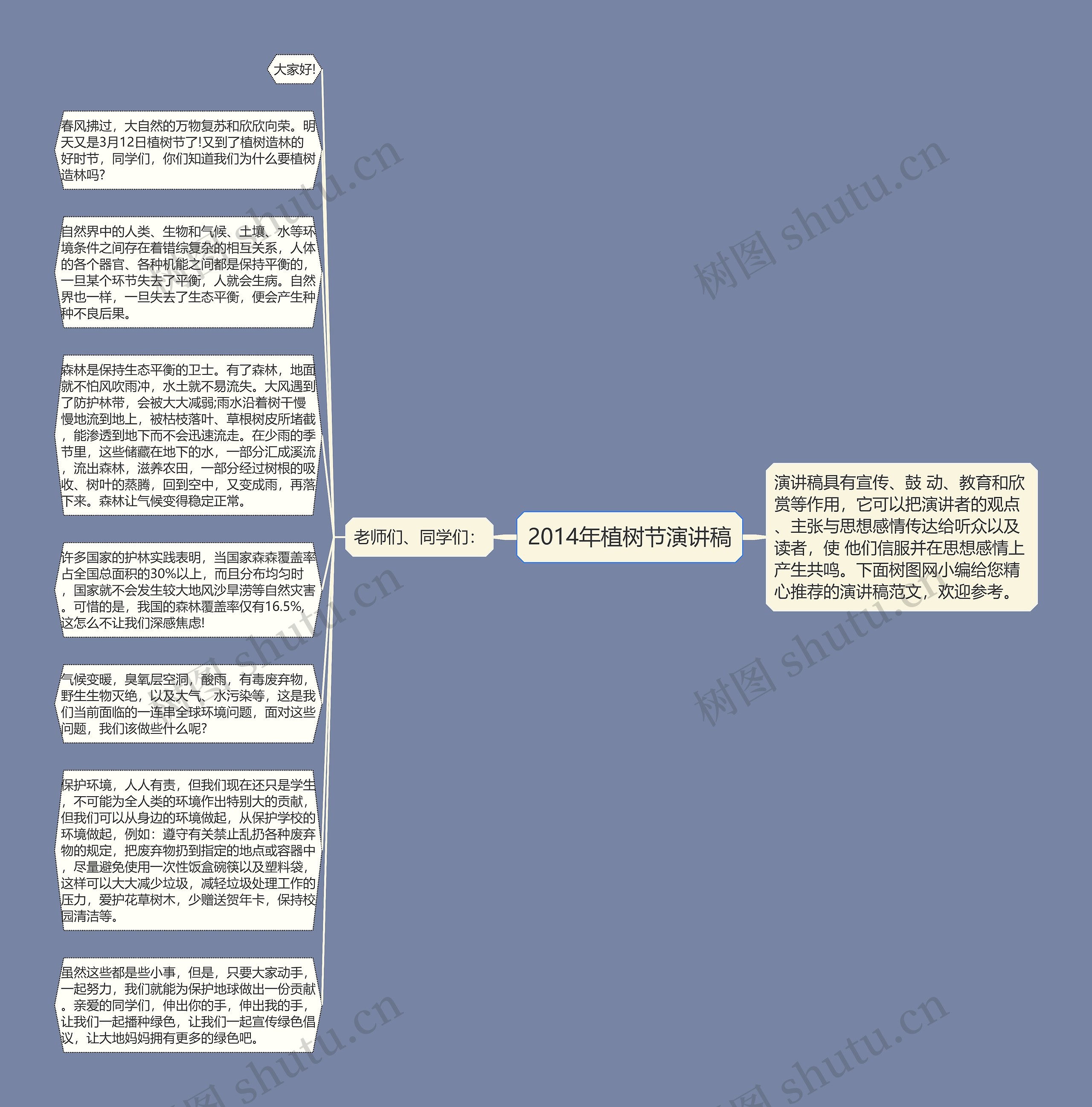 2014年植树节演讲稿思维导图