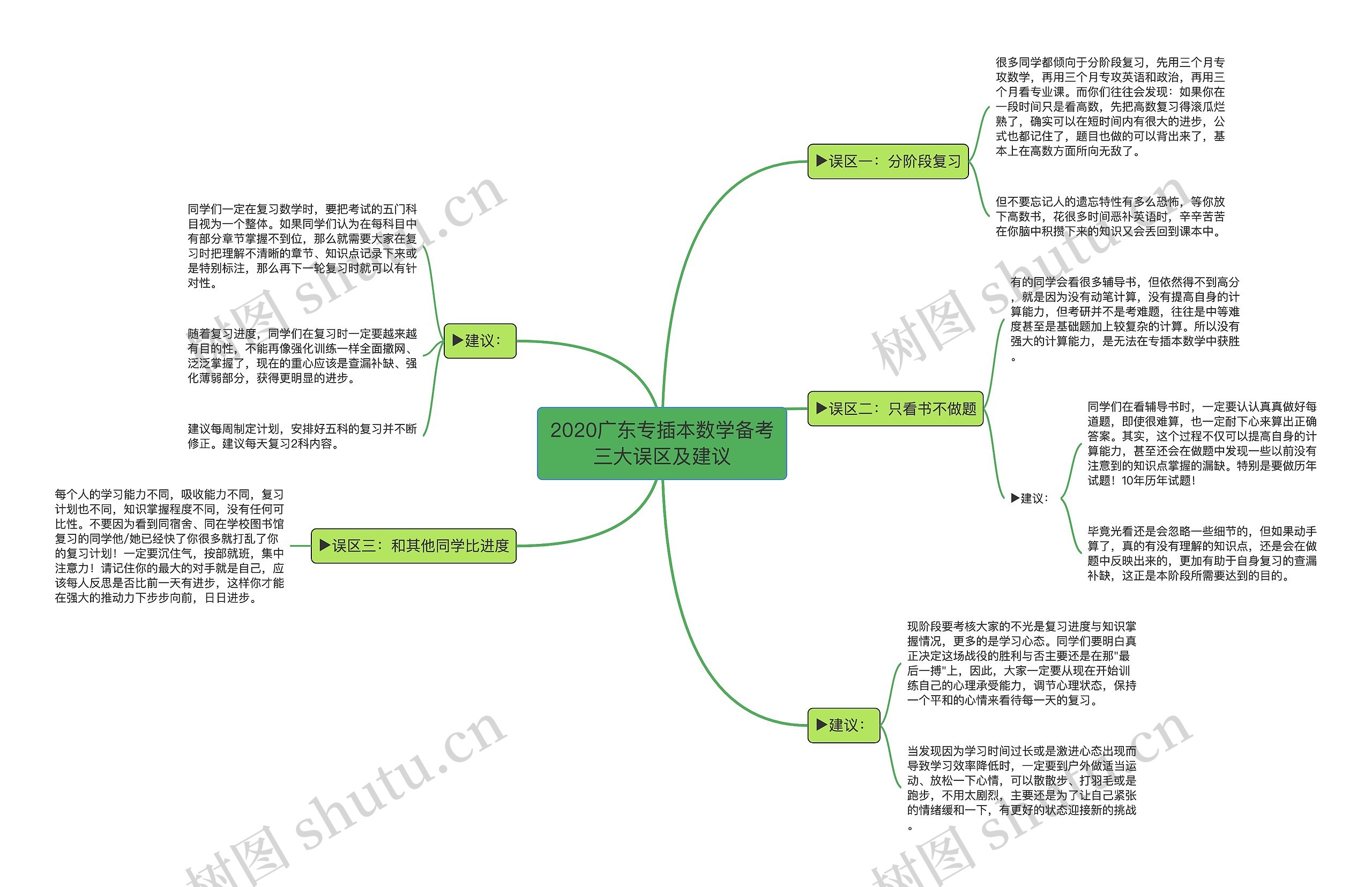 2020广东专插本数学备考三大误区及建议思维导图