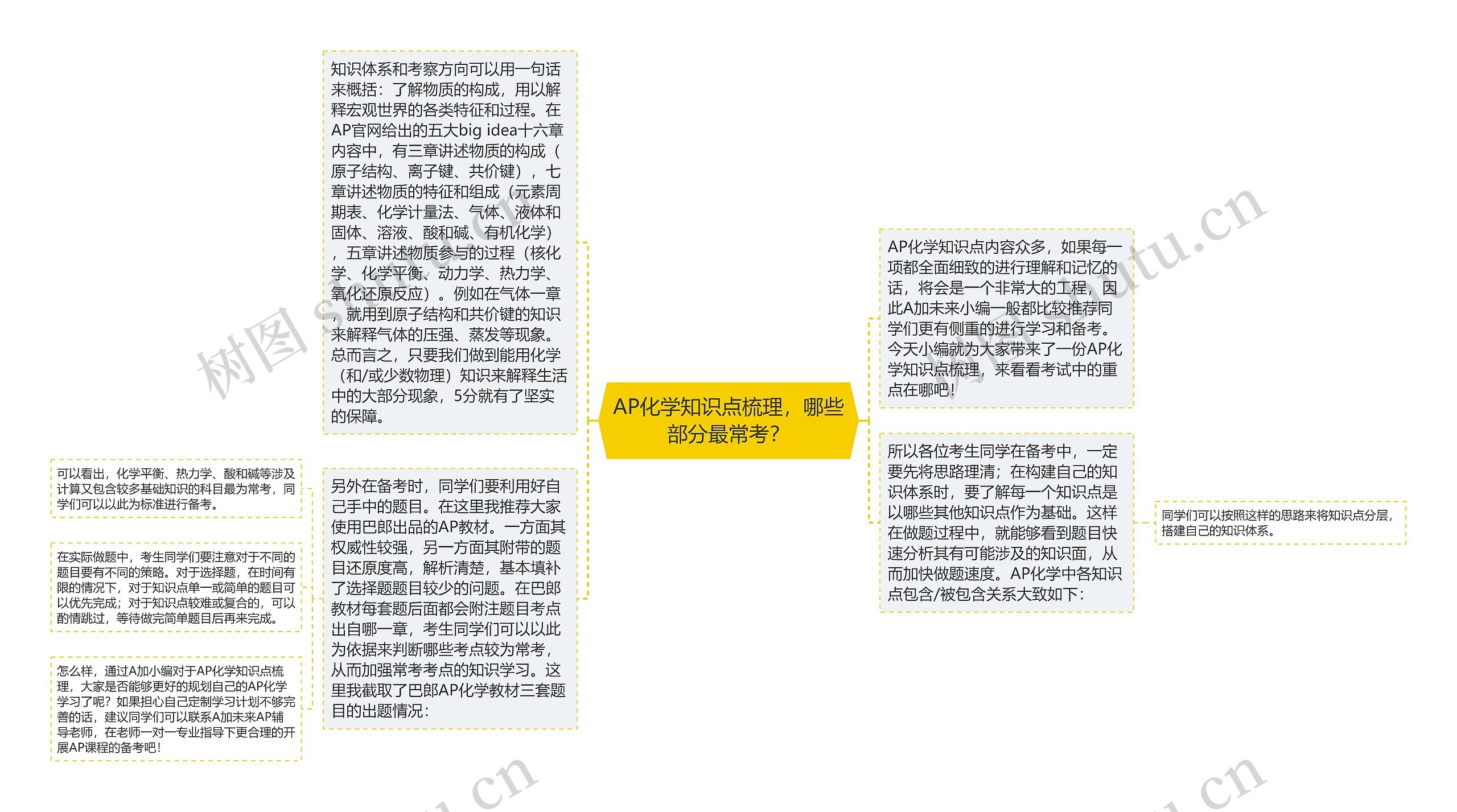 AP化学知识点梳理，哪些部分最常考？思维导图