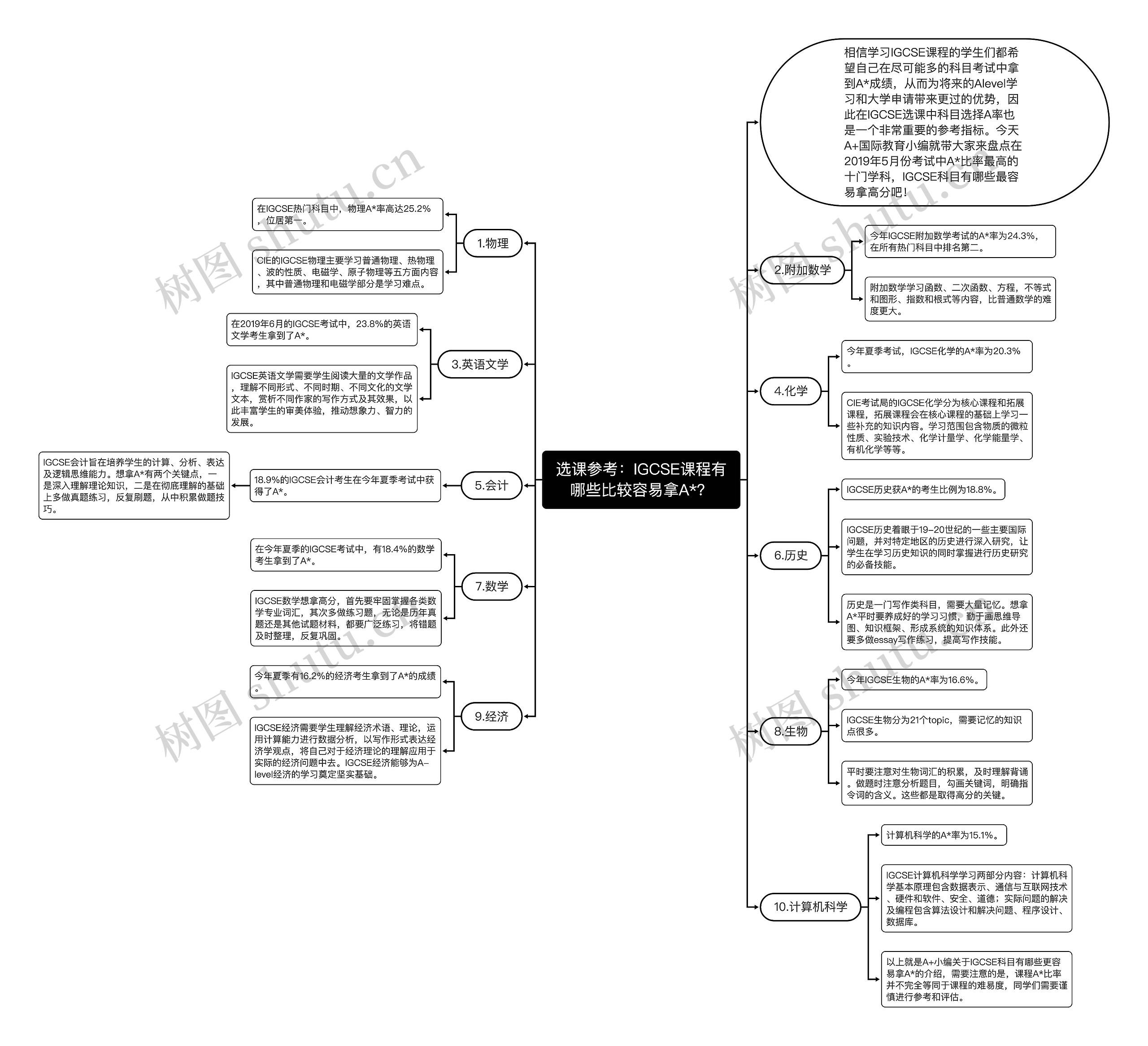 选课参考:IGCSE课程有哪些比较容易拿A*?思维导图高清图 选课参考:IGCSE课程有哪些比较容易拿A*?思维导图