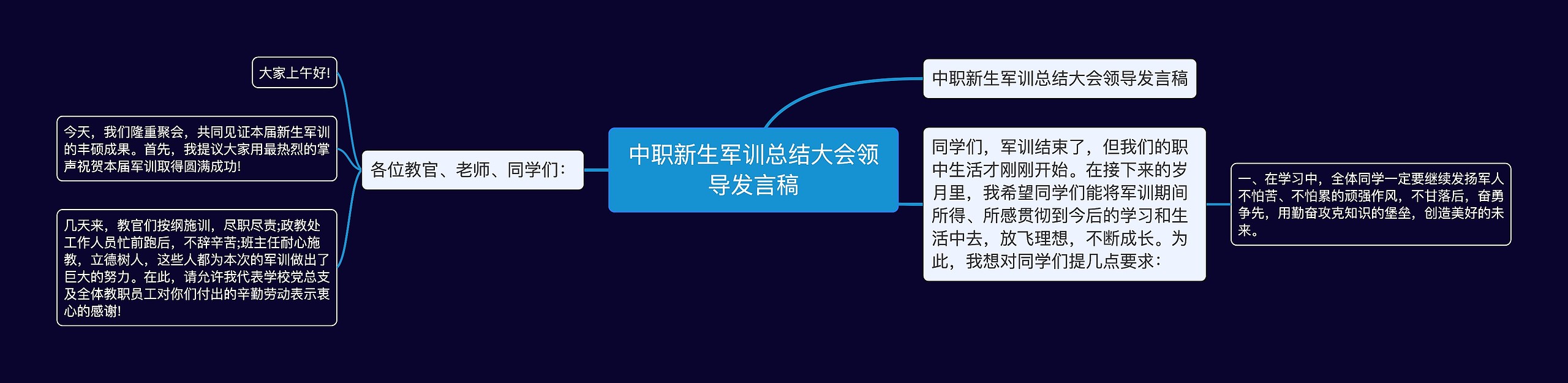 中职新生军训总结大会领导发言稿思维导图