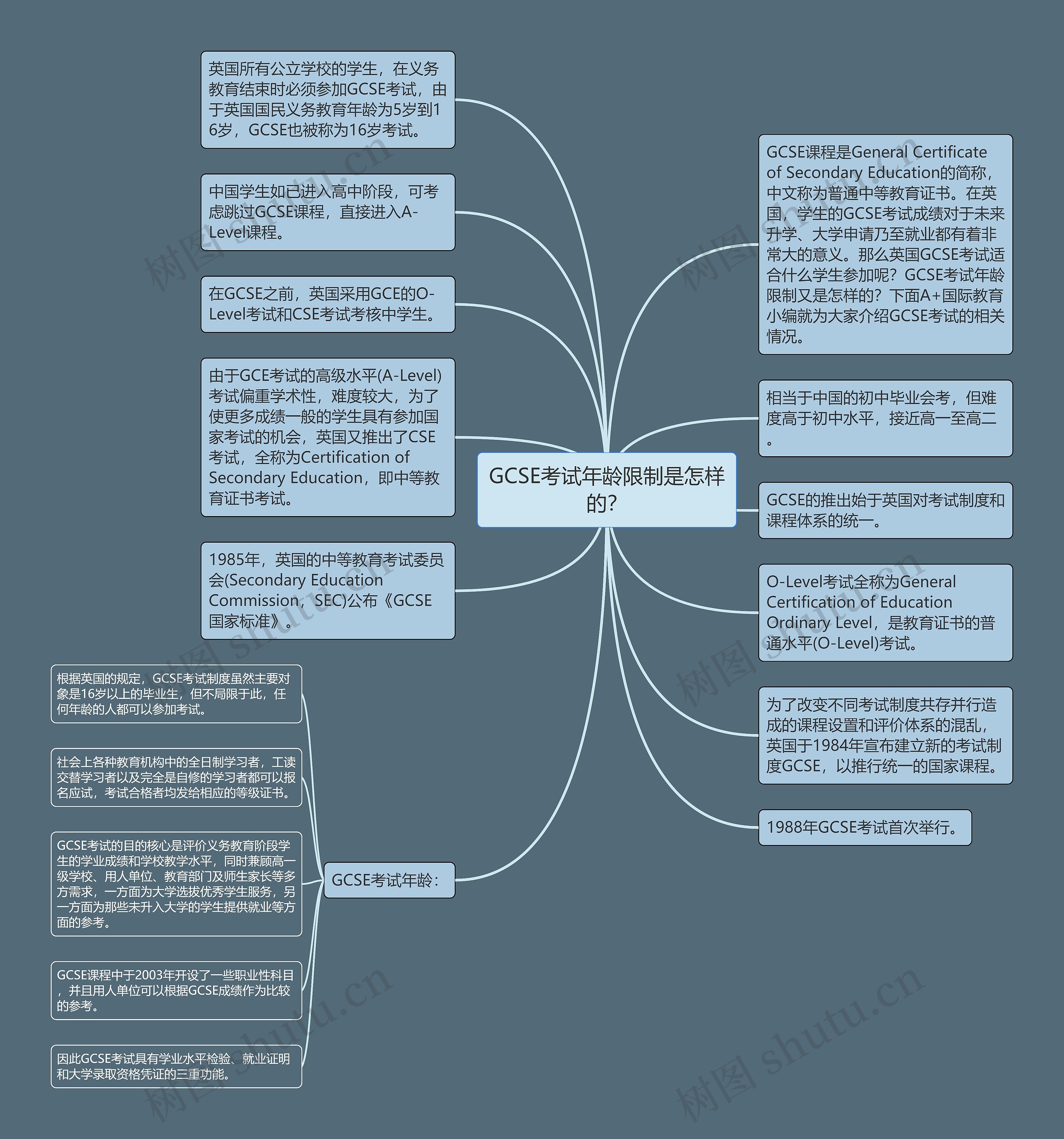 GCSE考试年龄限制是怎样的？思维导图