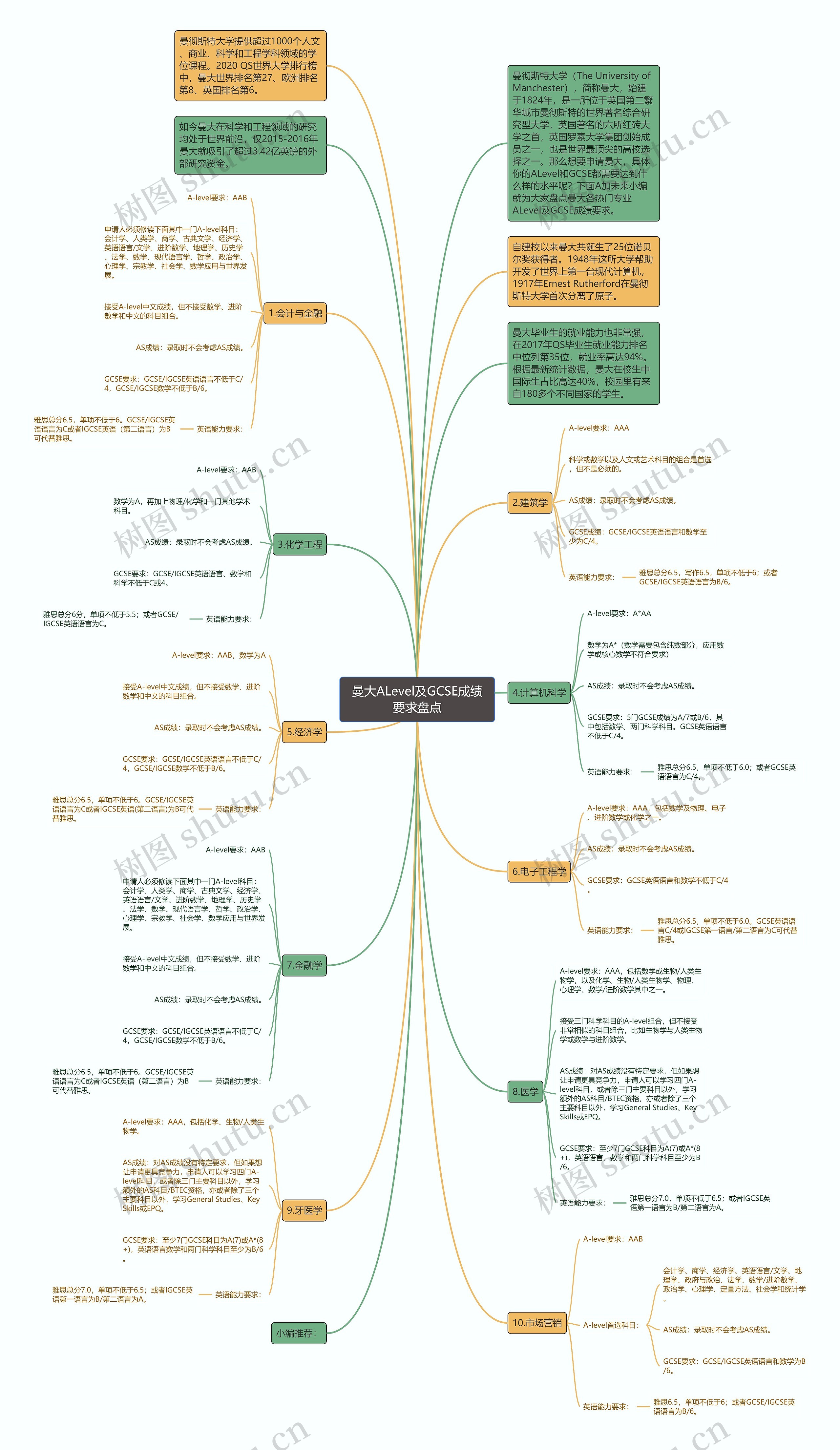 曼大ALevel及GCSE成绩要求盘点思维导图
