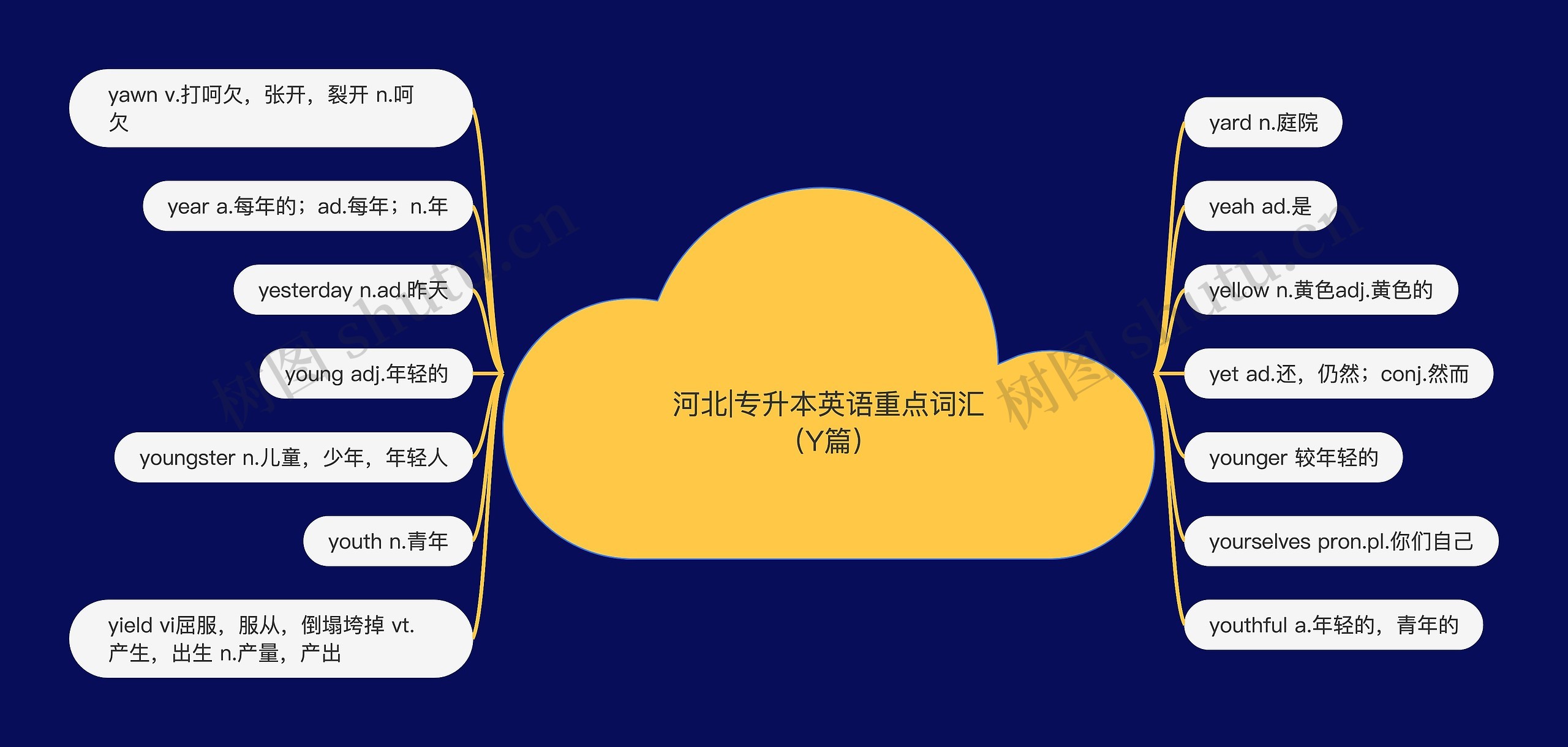 河北|专升本英语重点词汇（Y篇）思维导图