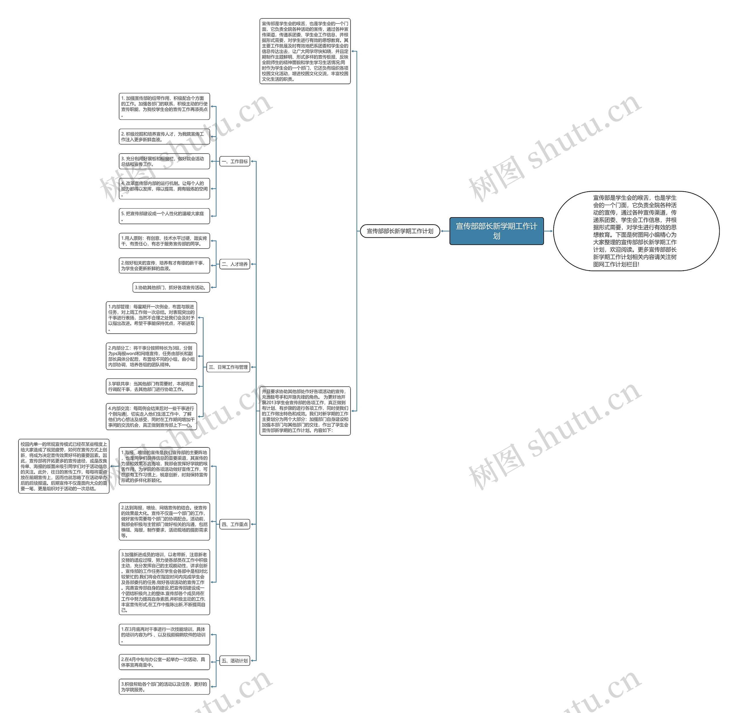 宣传部部长新学期工作计划思维导图