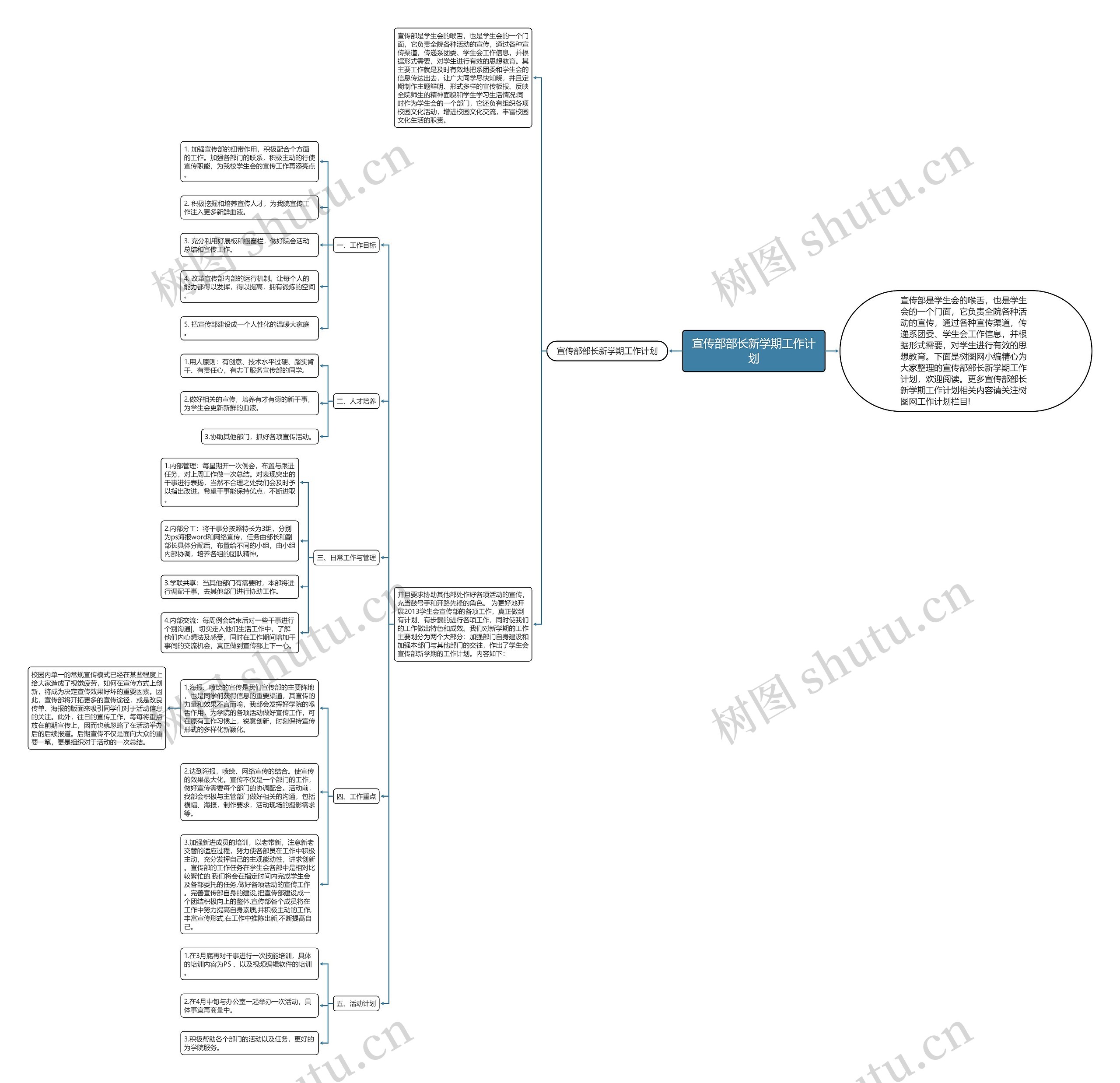 宣传部部长新学期工作计划思维导图高清图 宣传部部长新学期工作计划思维导图