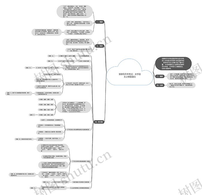 安徽专升本考试:大学语文之儒墨道法思维导图_编号c3340202-TreeMind树图