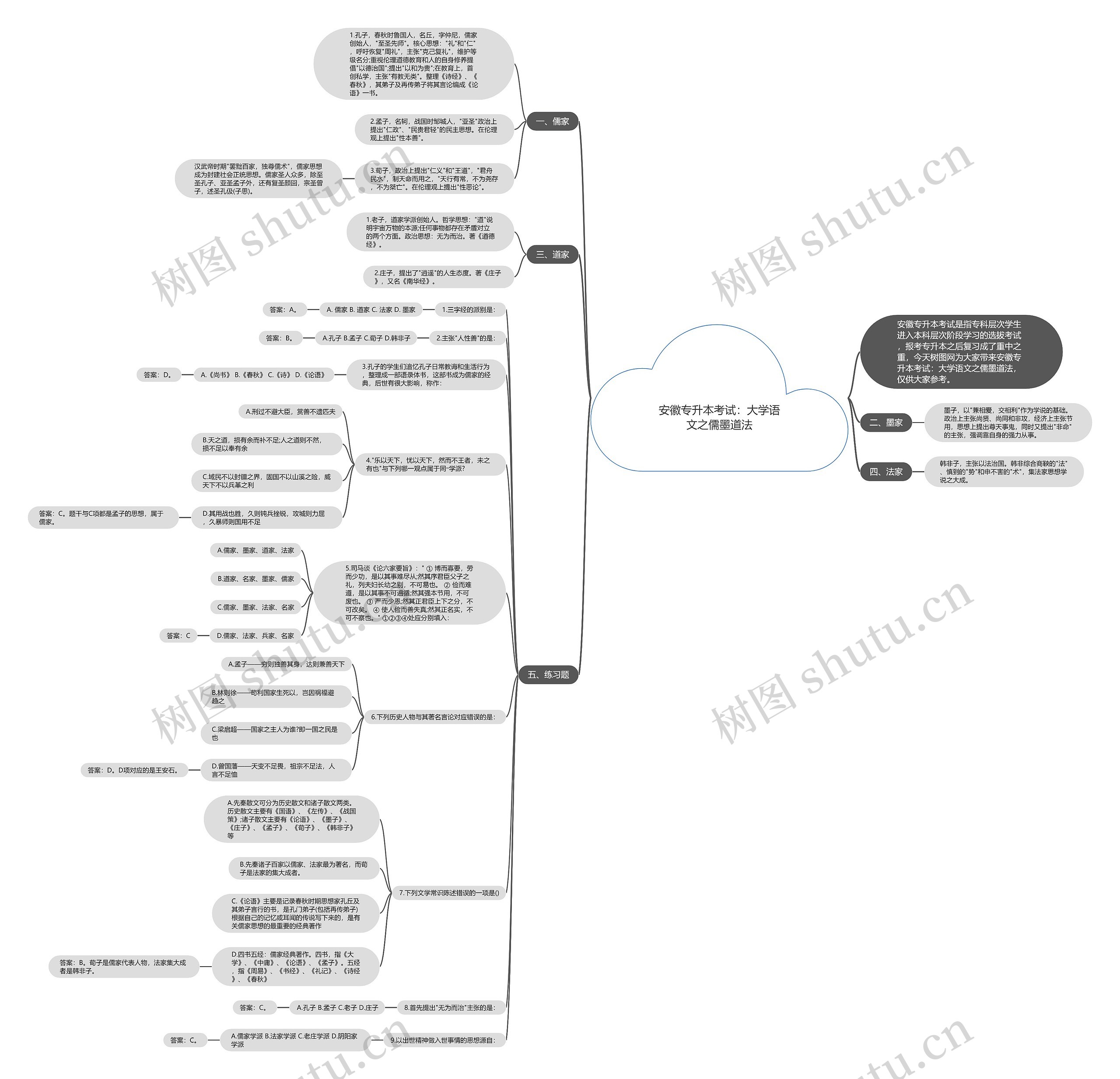 安徽专升本考试：大学语文之儒墨道法思维导图
