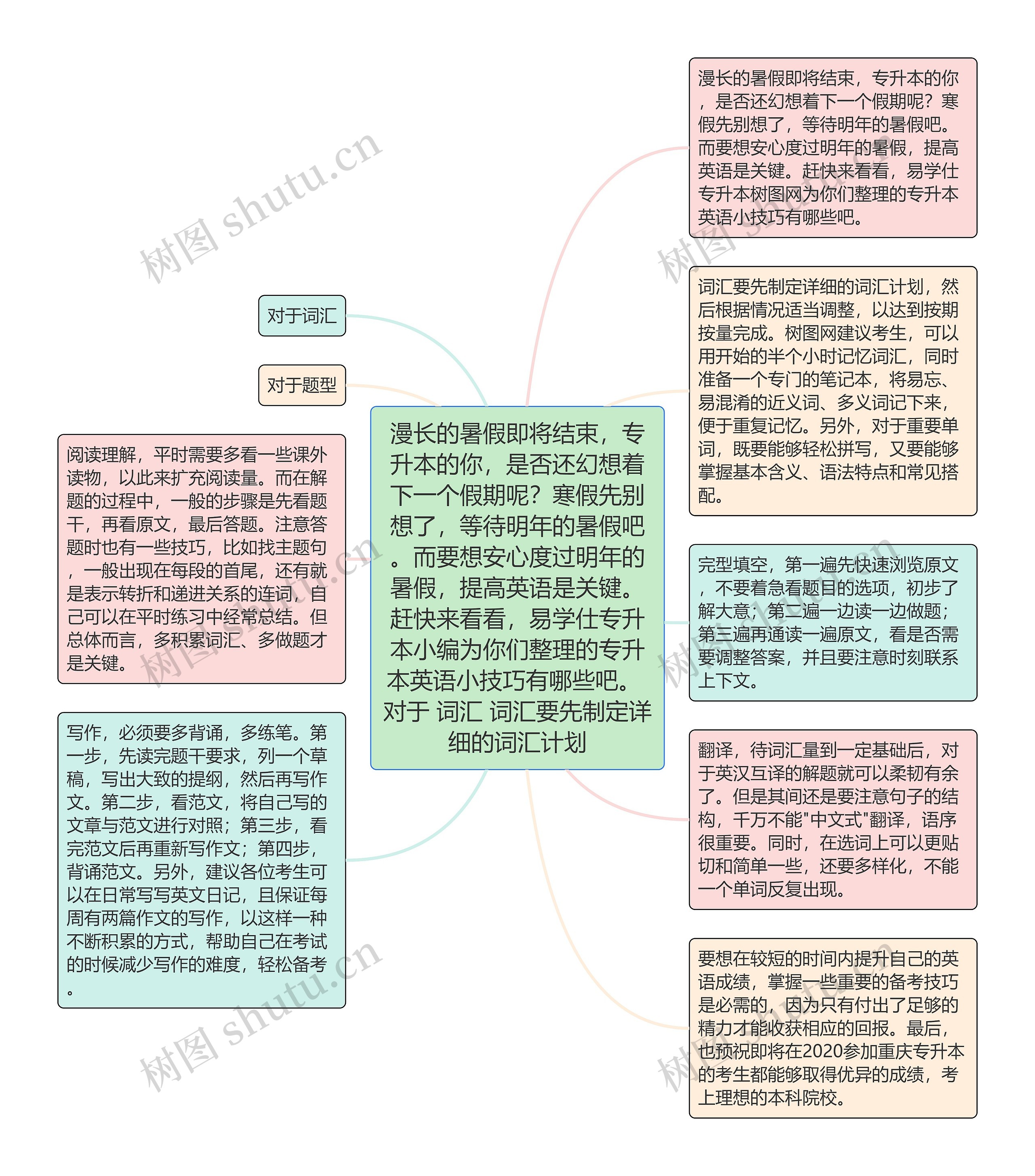 漫长的暑假即将结束，专升本的你，是否还幻想着下一个假期呢？寒假先别想了，等待明年的暑假吧。而要想安心度过明年的暑假，提高英语是关键。赶快来看看，易学仕专升本小编为你们整理的专升本英语小技巧有哪些吧。 对于 词汇 词汇要先制定详细的词汇计划思维导图