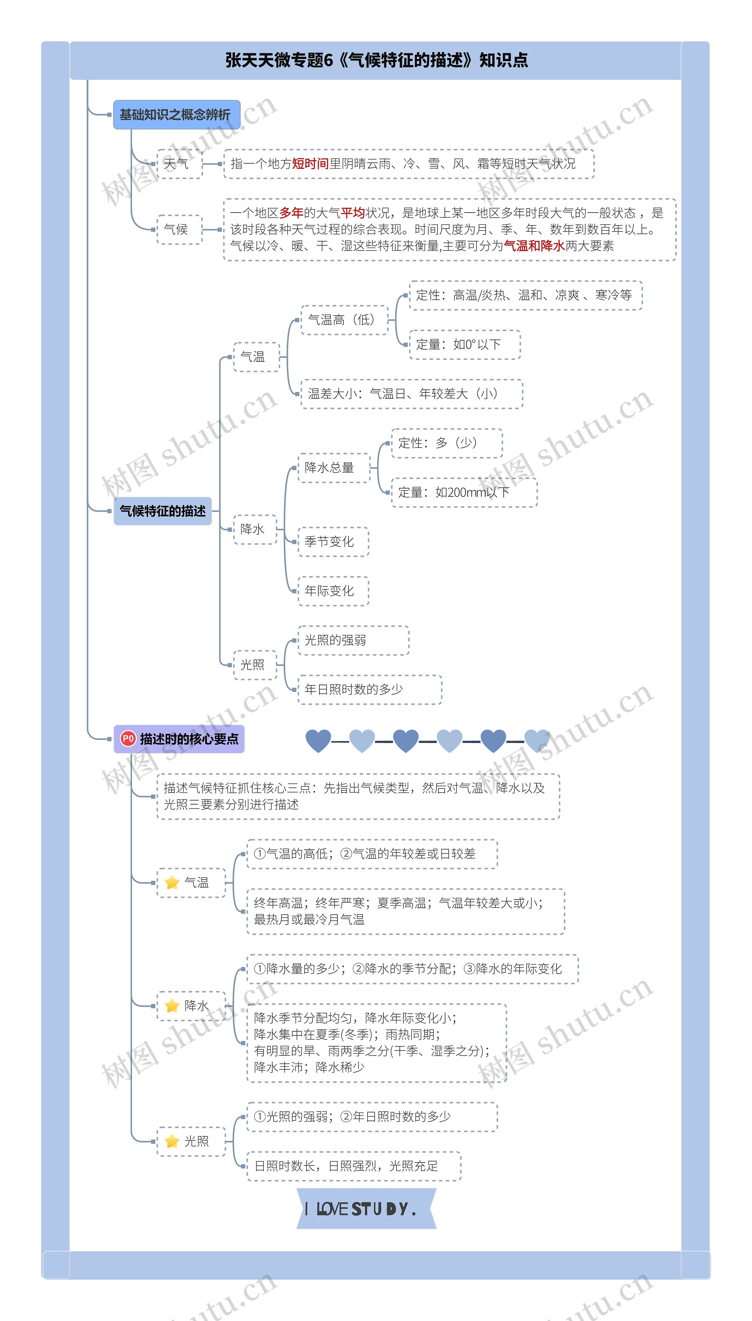 张天天微专题6《气候特征的描述》知识点思维导图高清图 张天天微专题6《气候特征的描述》知识点思维导图