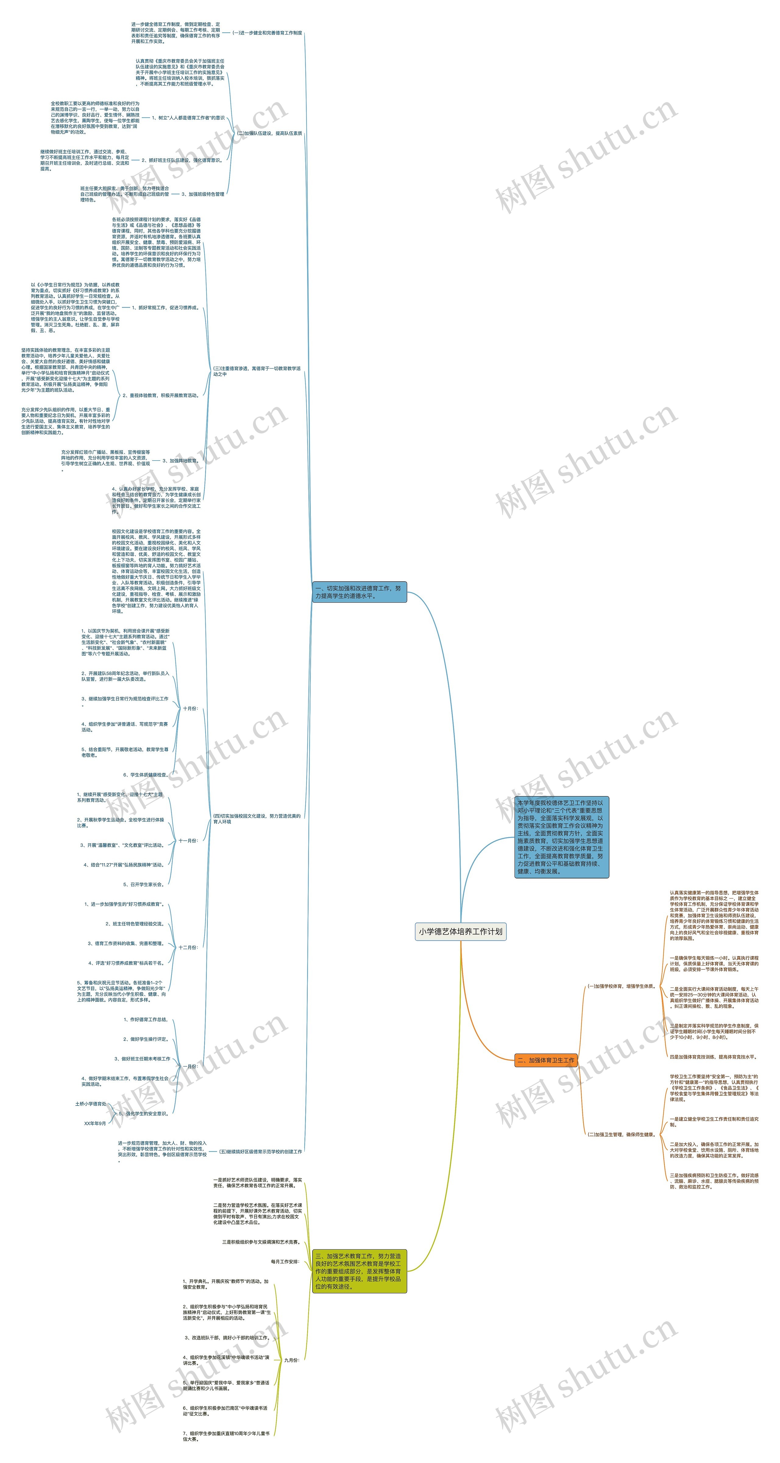 小学德艺体培养工作计划思维导图