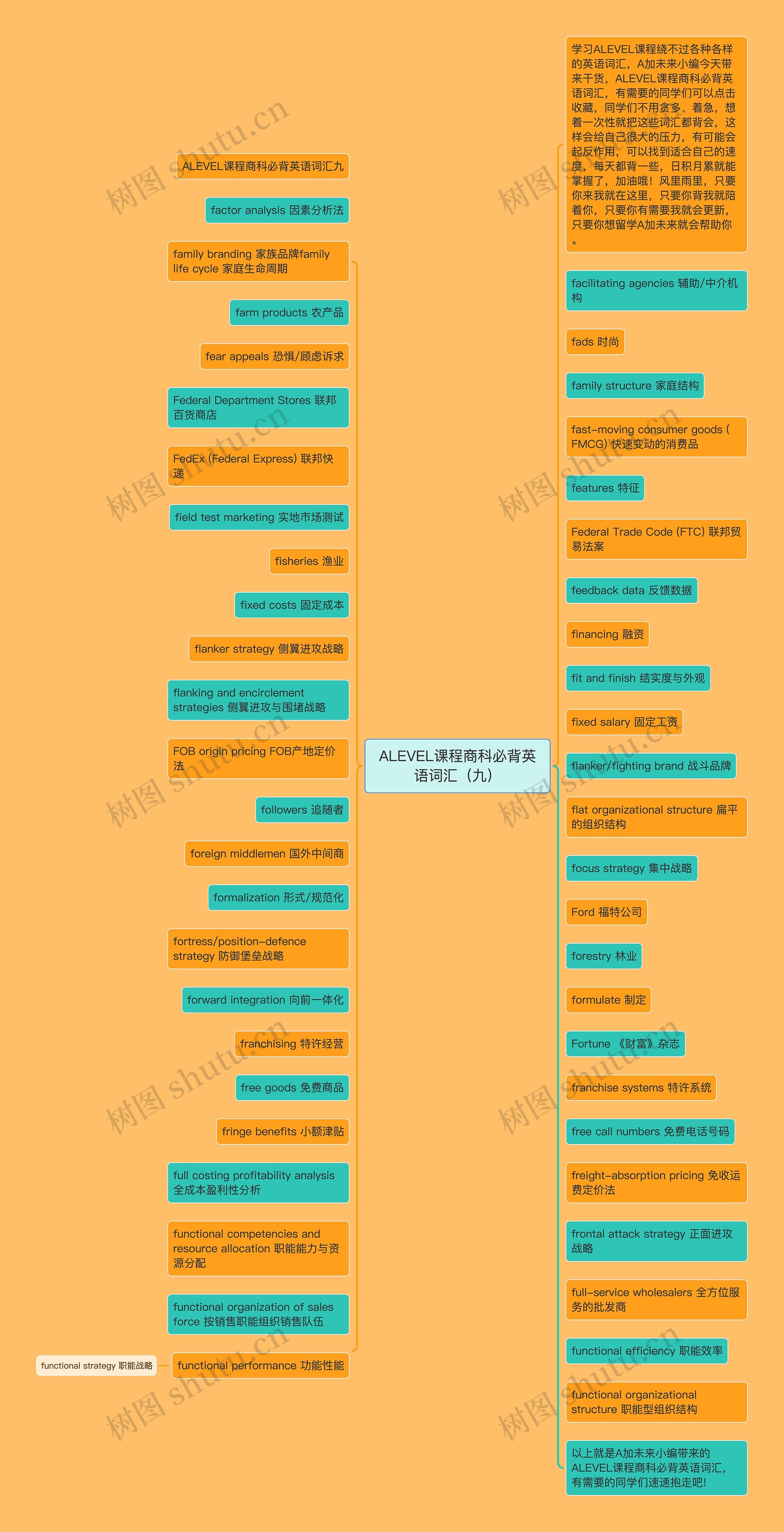 ALEVEL课程商科必背英语词汇（九）思维导图