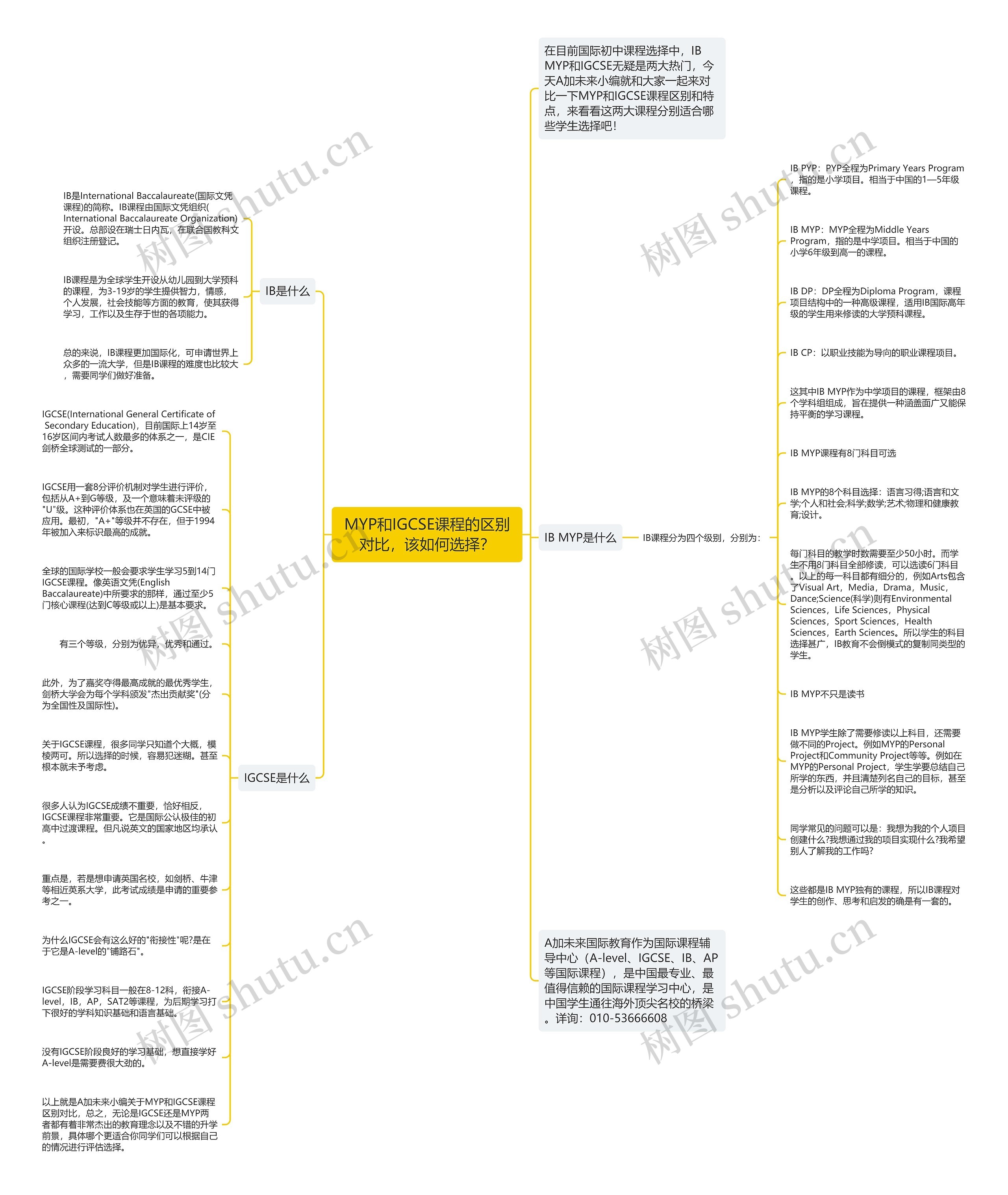MYP和IGCSE课程的区别对比，该如何选择？思维导图