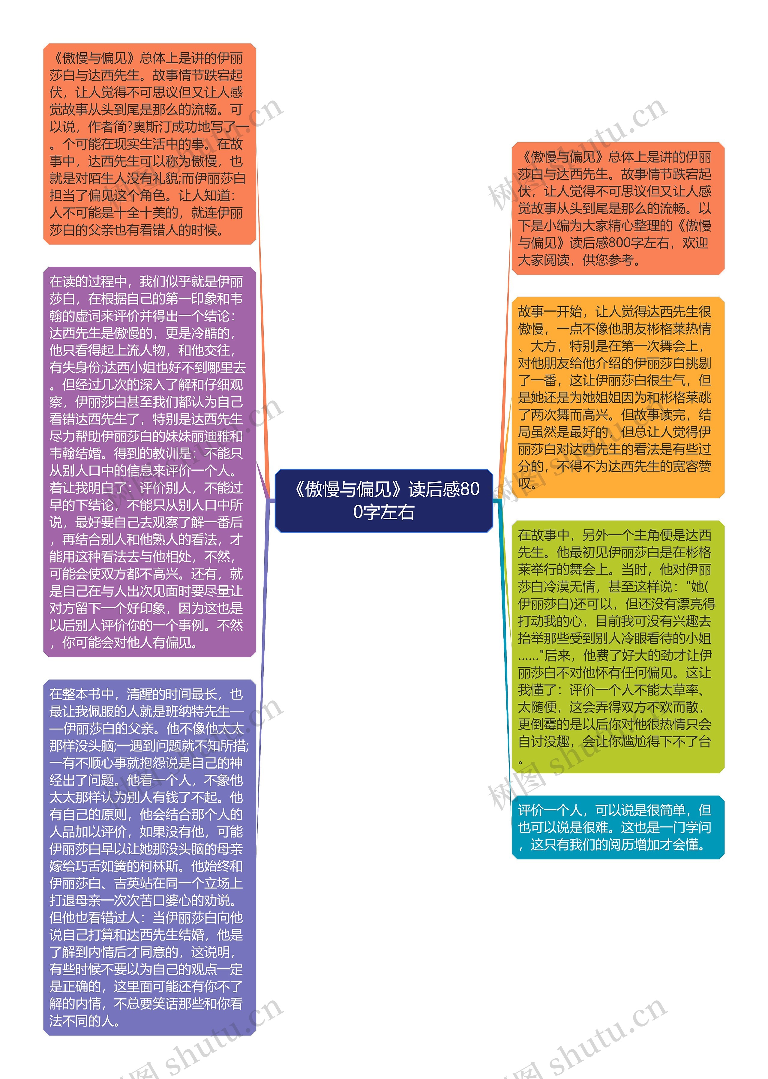 《傲慢与偏见》读后感800字左右思维导图