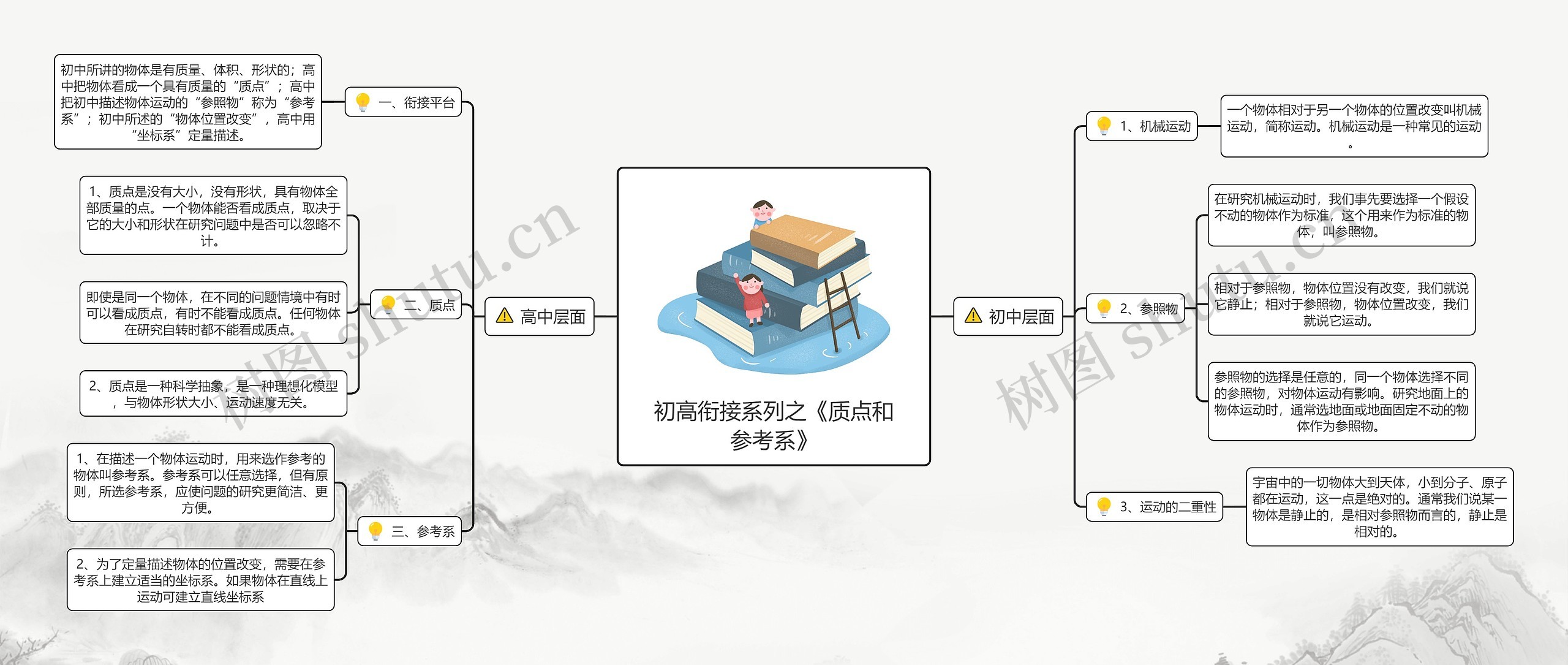 初高衔接系列之《质点和参考系》