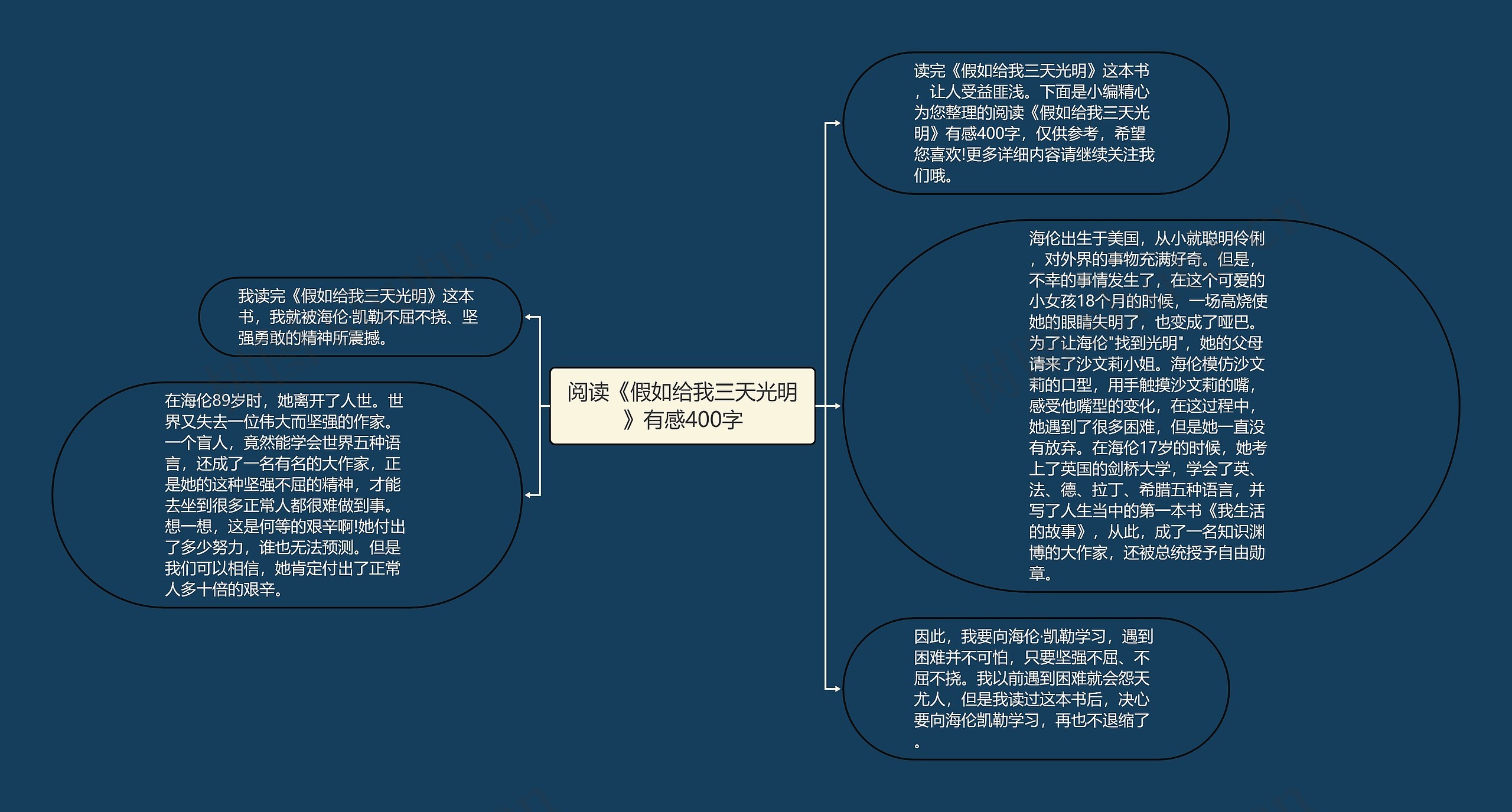 阅读《假如给我三天光明》有感400字