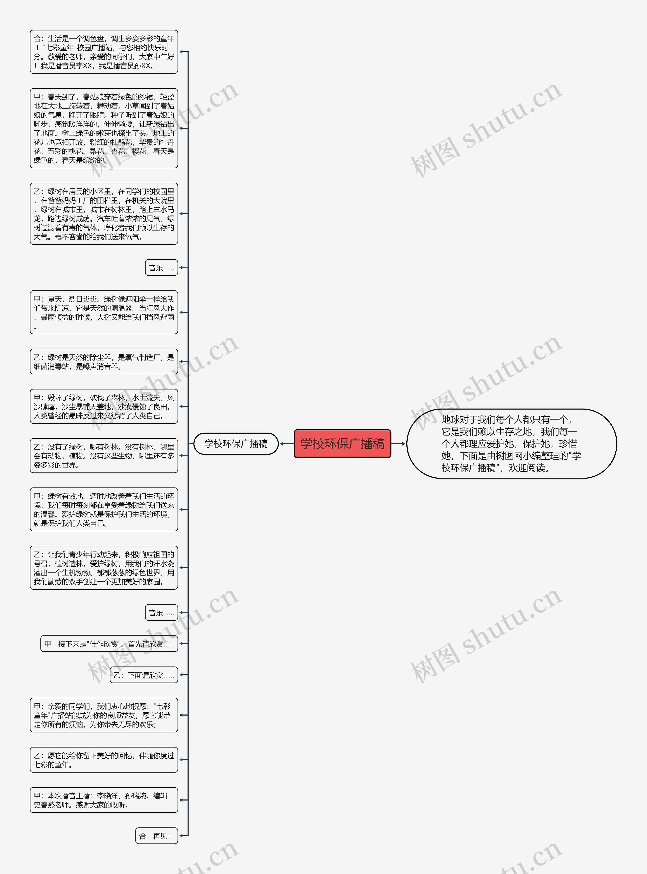 学校环保广播稿思维导图