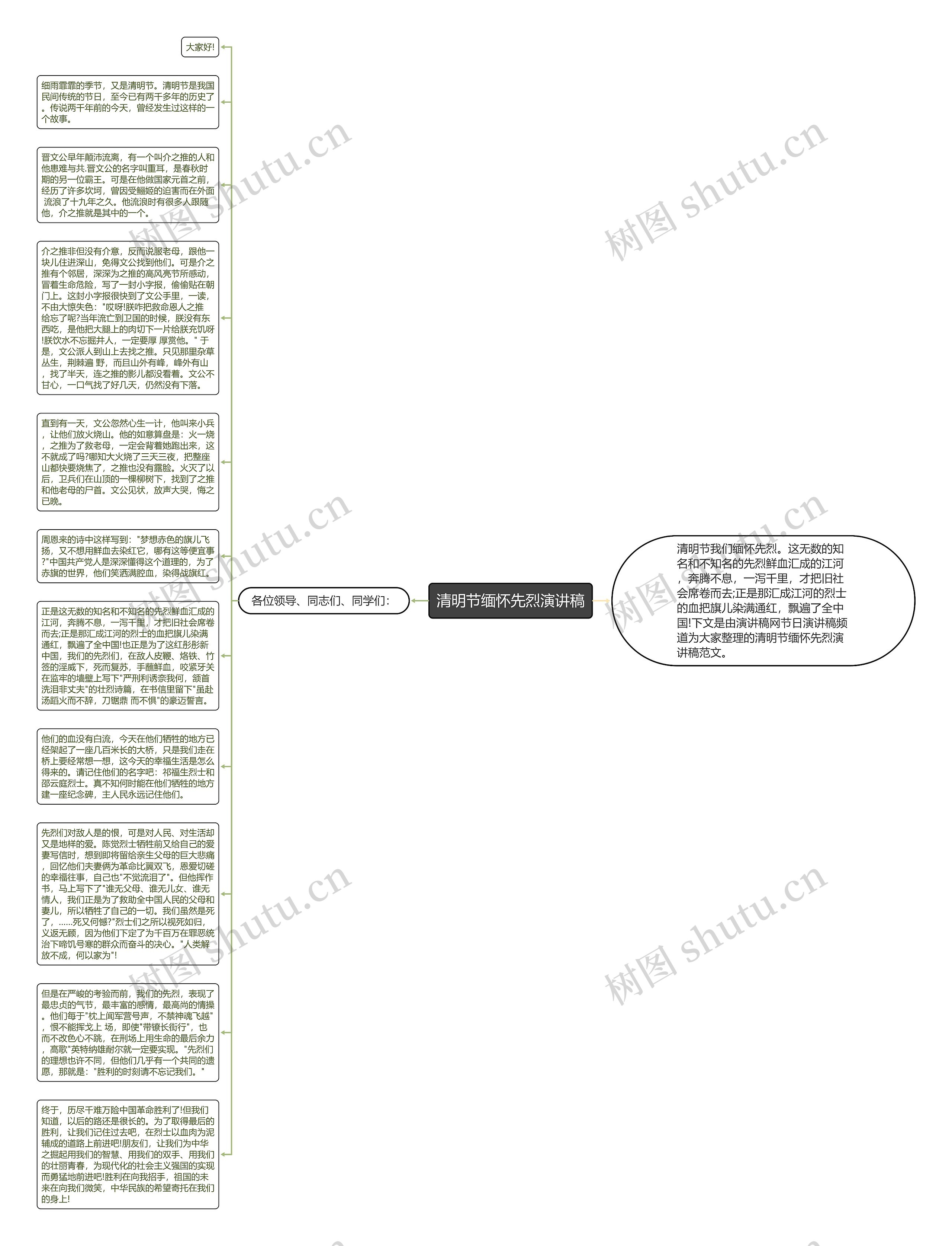 清明节缅怀先烈演讲稿思维导图