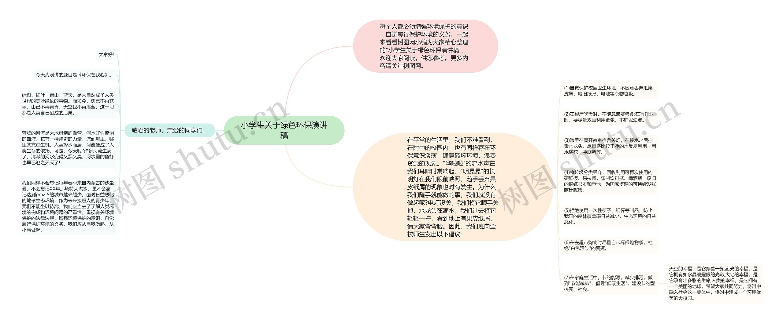 小学生关于绿色环保演讲稿思维导图