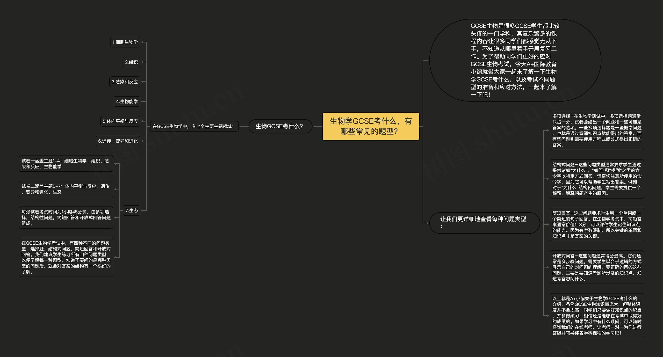 生物学GCSE考什么，有哪些常见的题型？思维导图