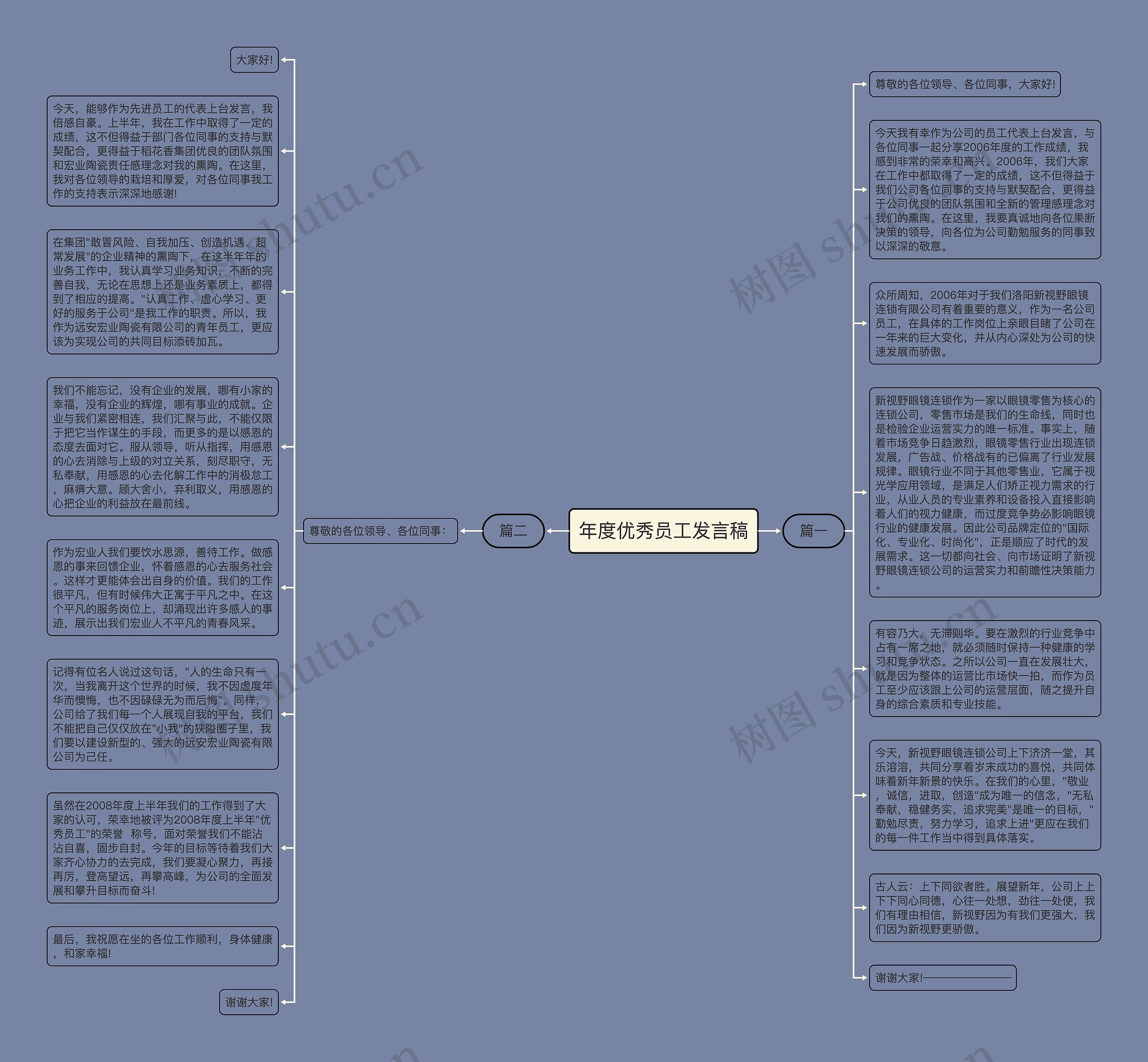 年度优秀员工发言稿思维导图