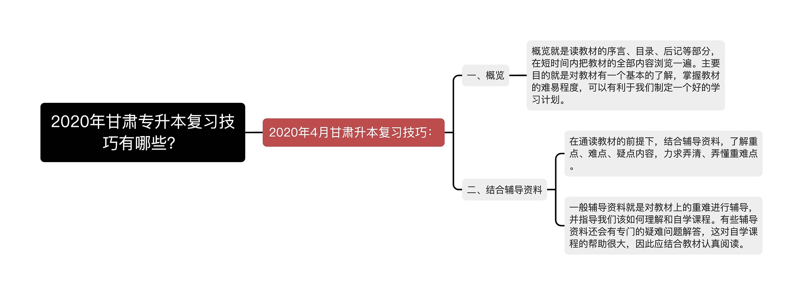 2020年甘肃专升本复习技巧有哪些？思维导图