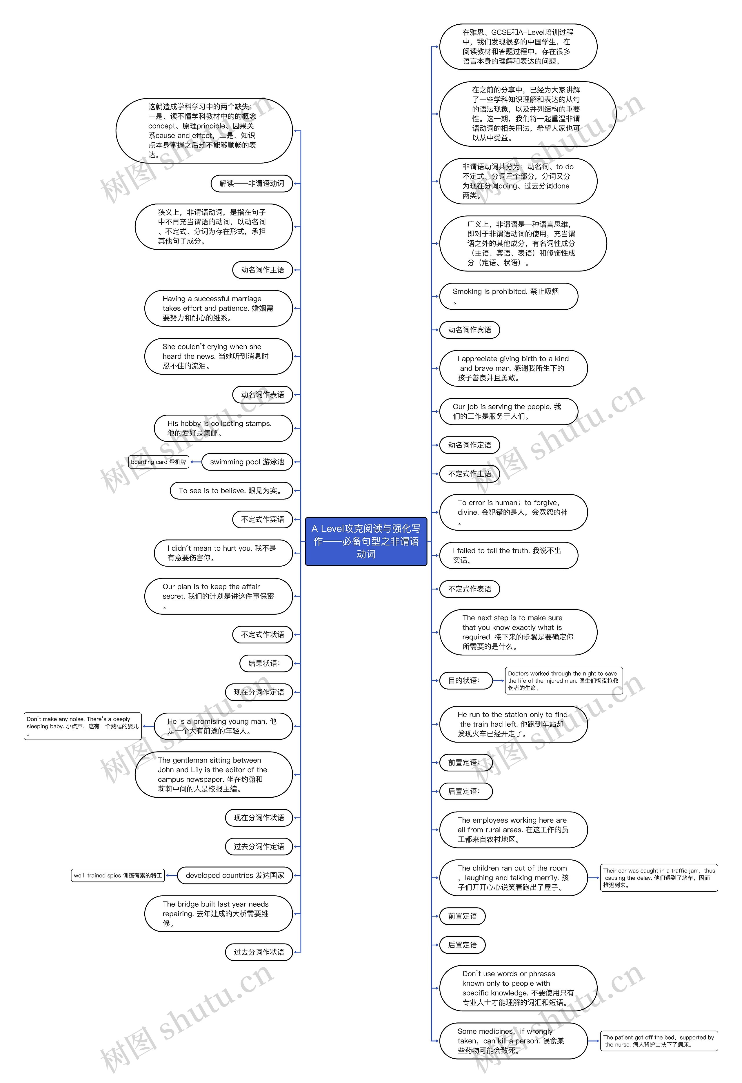 A Level攻克阅读与强化写作——必备句型之非谓语动词思维导图
