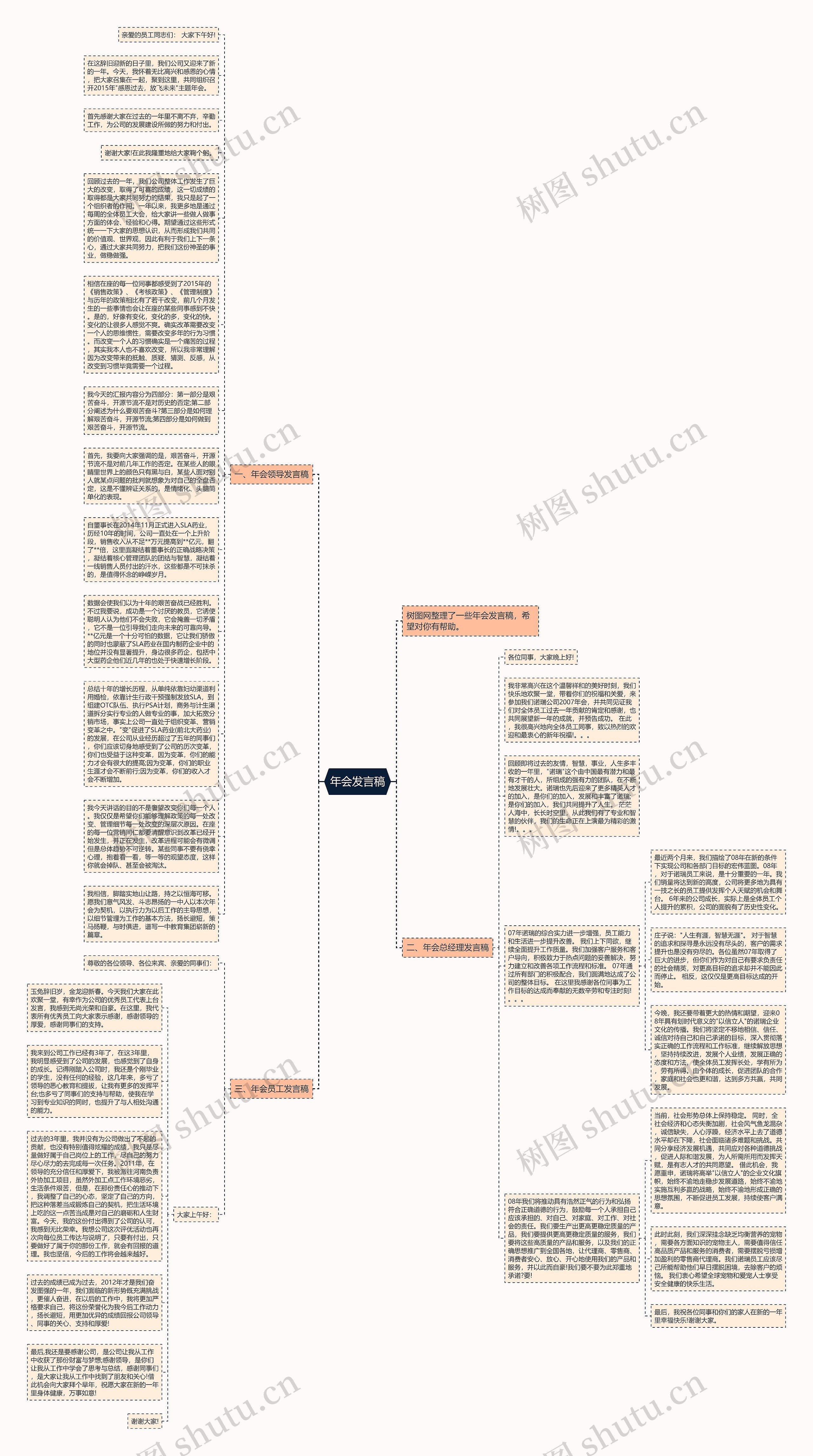 年会发言稿思维导图高清图 年会发言稿思维导图