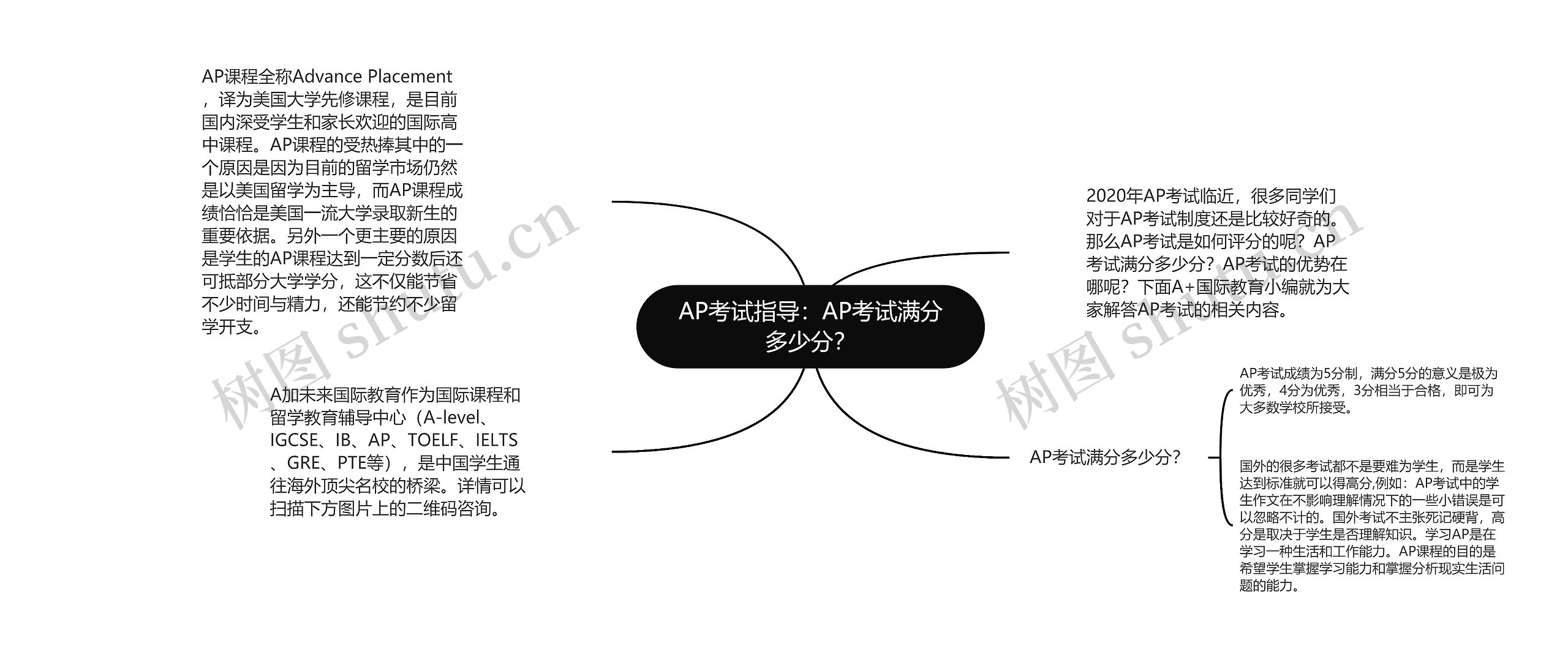 AP考试指导:AP考试满分多少分?思维导图高清图 AP考试指导:AP考试满分多少分?思维导图