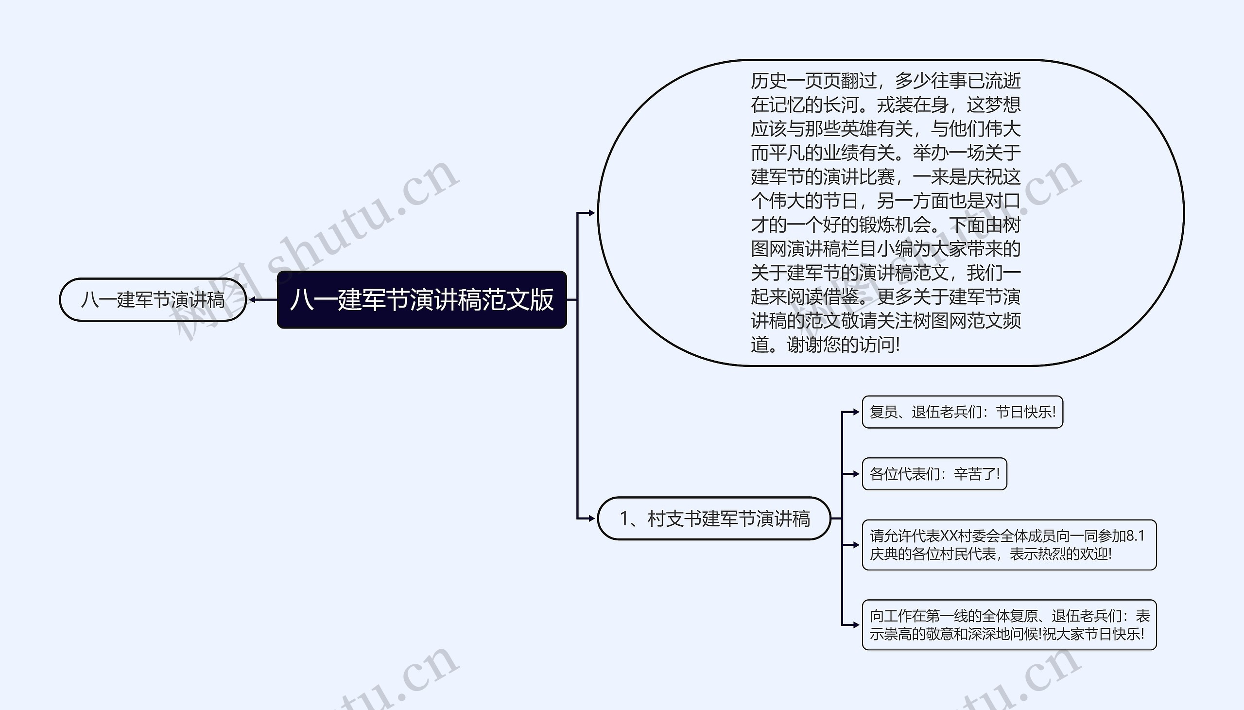 八一建军节演讲稿范文版思维导图