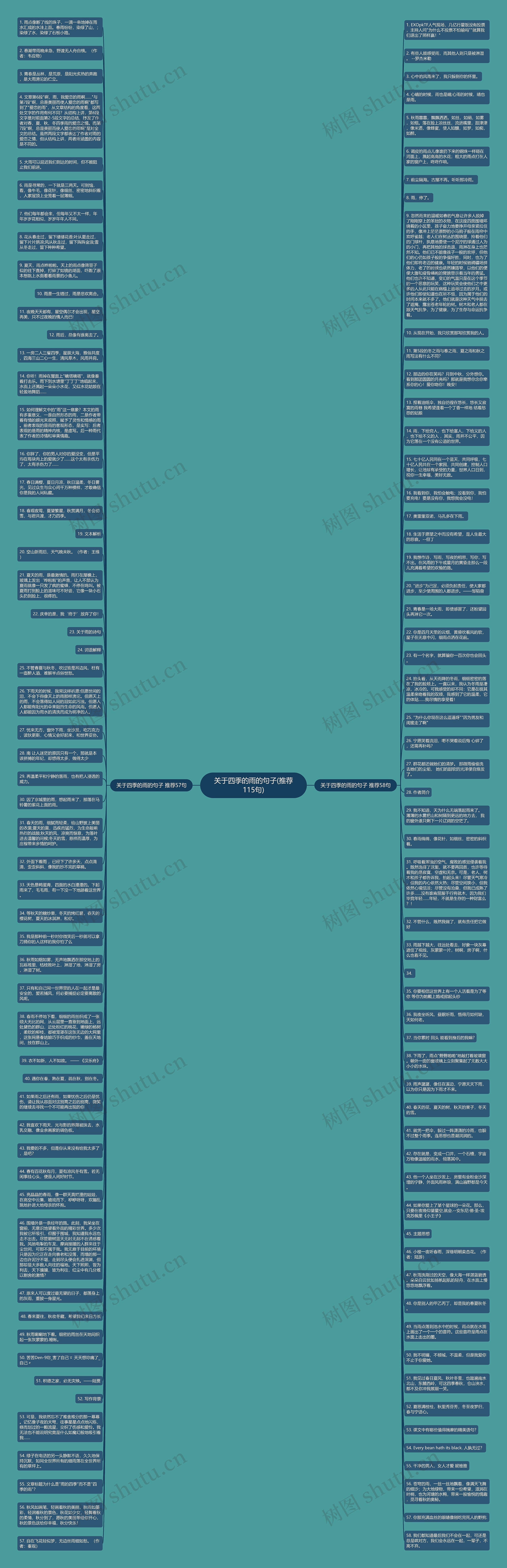 关于四季的雨的句子(推荐115句)思维导图