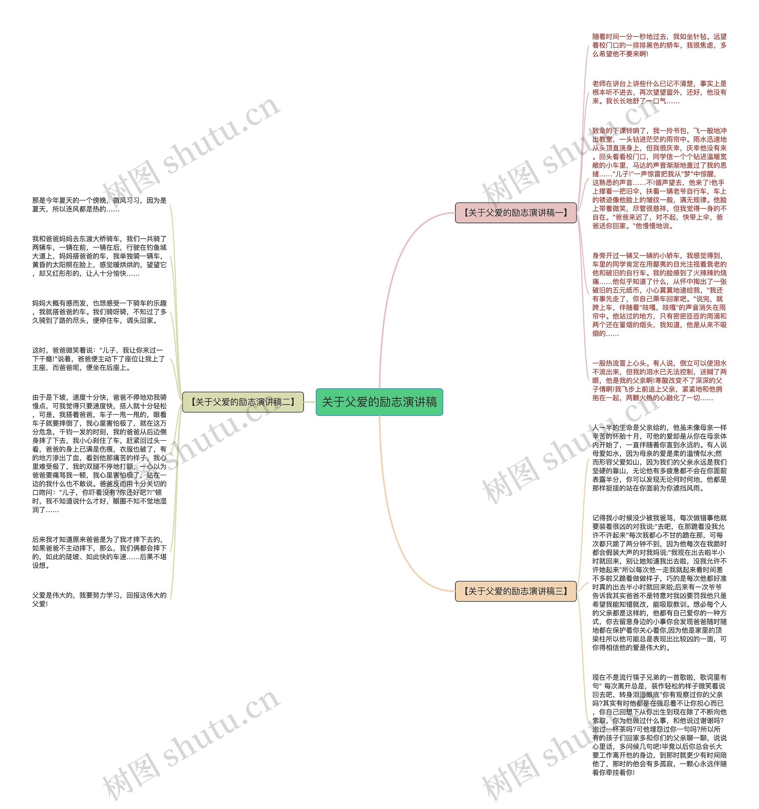 关于父爱的励志演讲稿思维导图