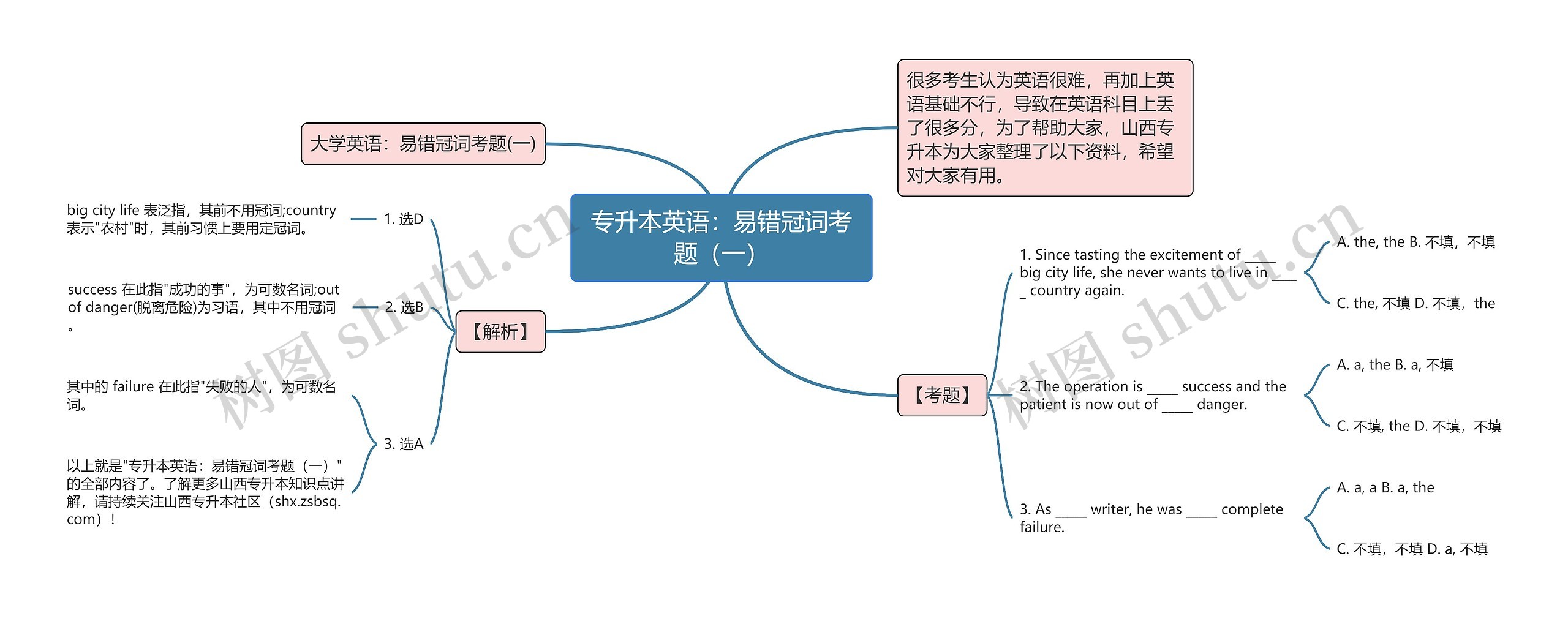 专升本英语：易错冠词考题（一）思维导图