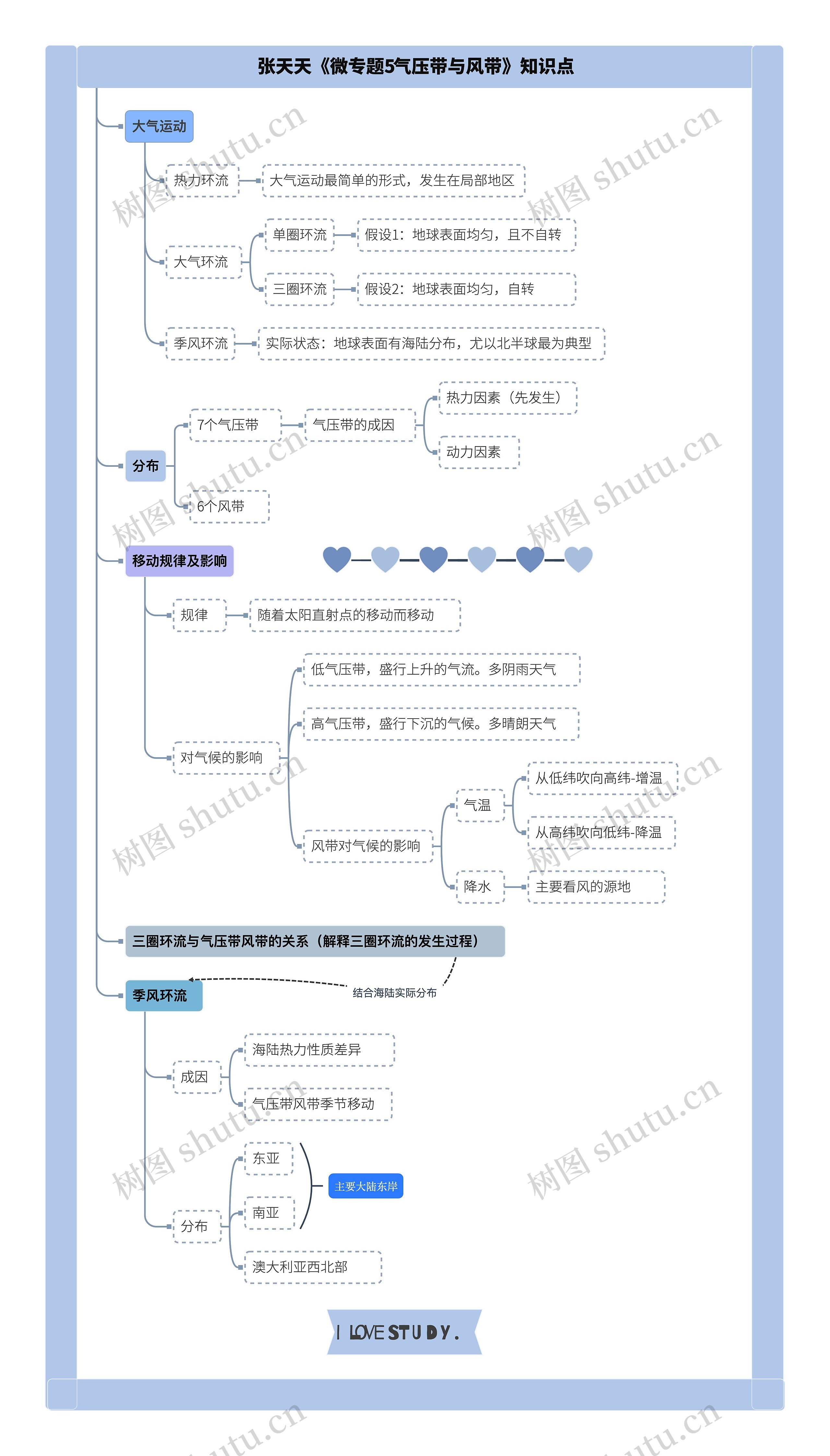 张天天《微专题5气压带与风带》知识点思维导图