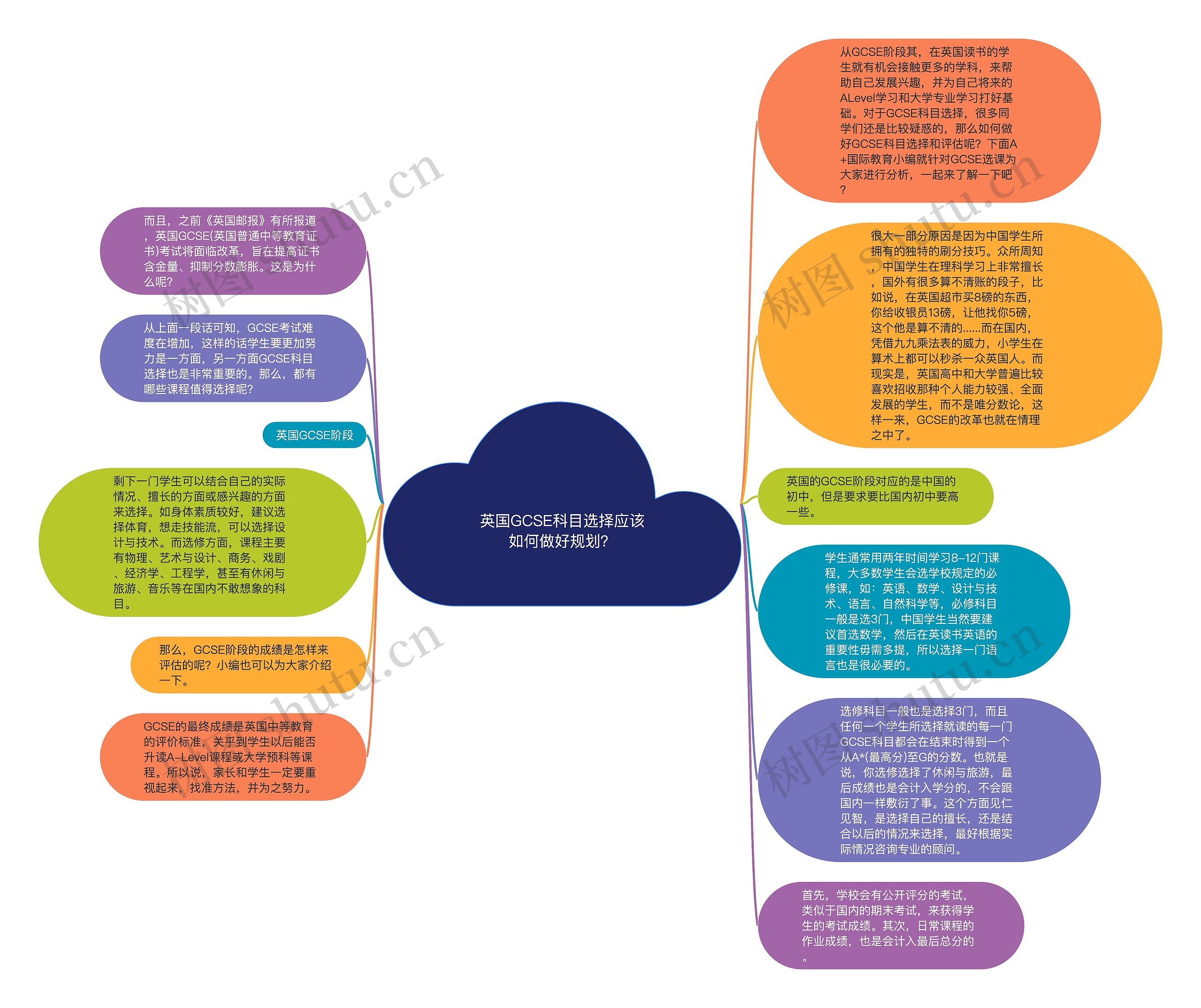 英国GCSE科目选择应该如何做好规划？思维导图