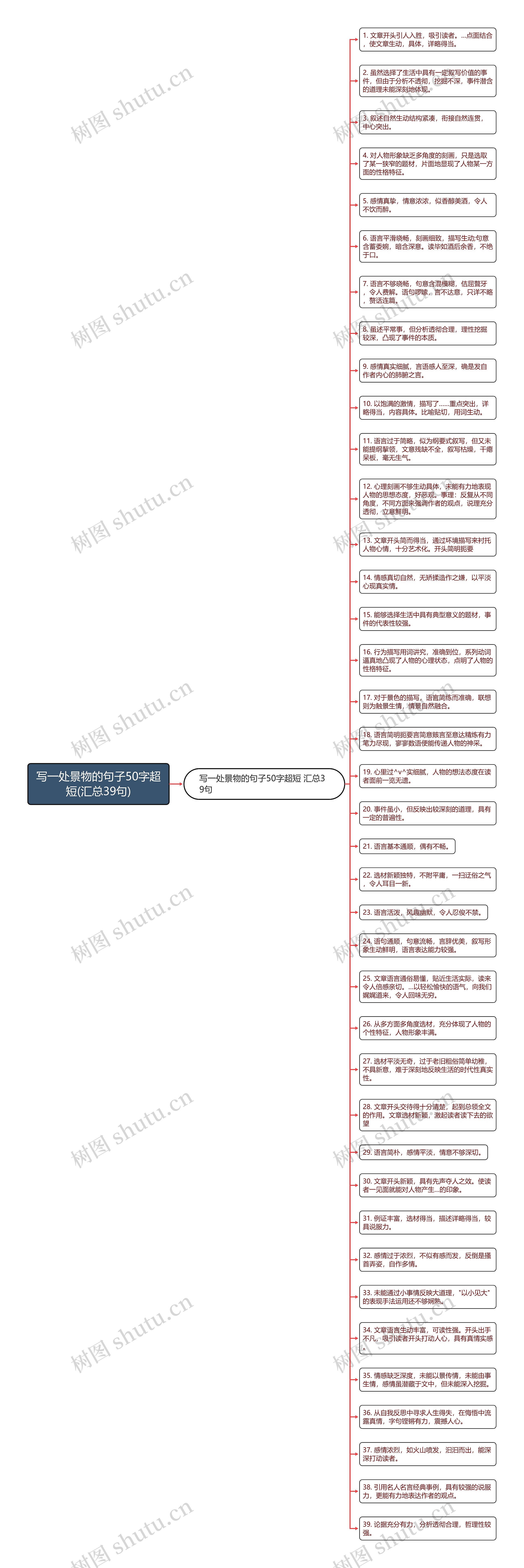 写一处景物的句子50字超短(汇总39句)思维导图