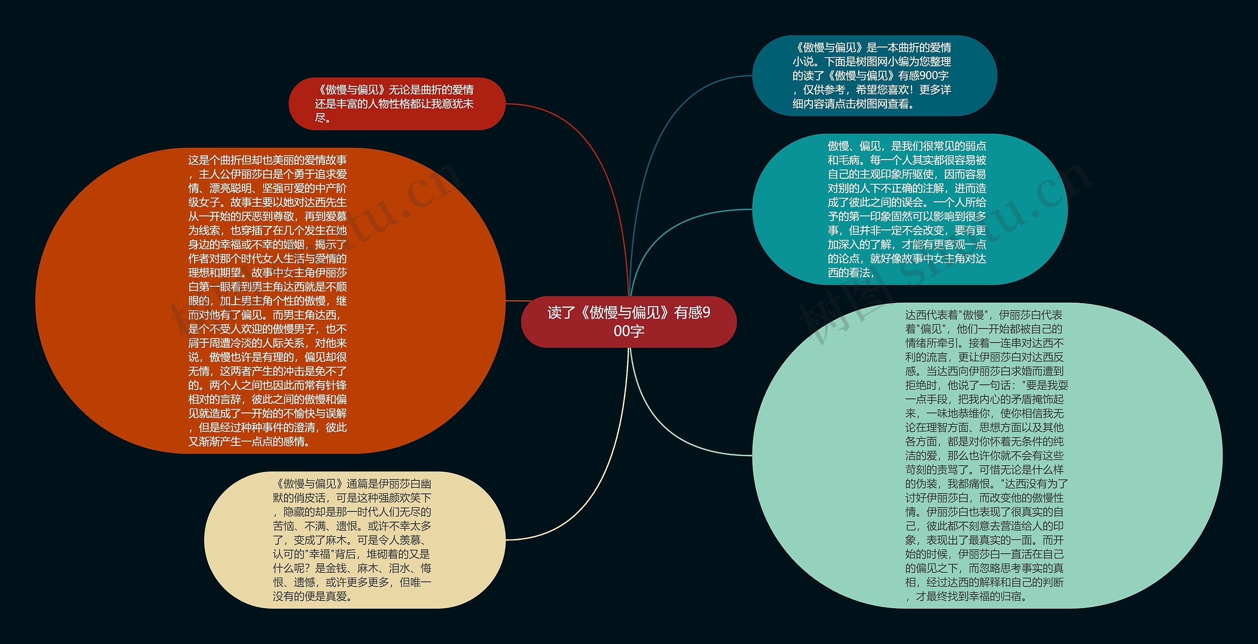 读了《傲慢与偏见》有感900字思维导图