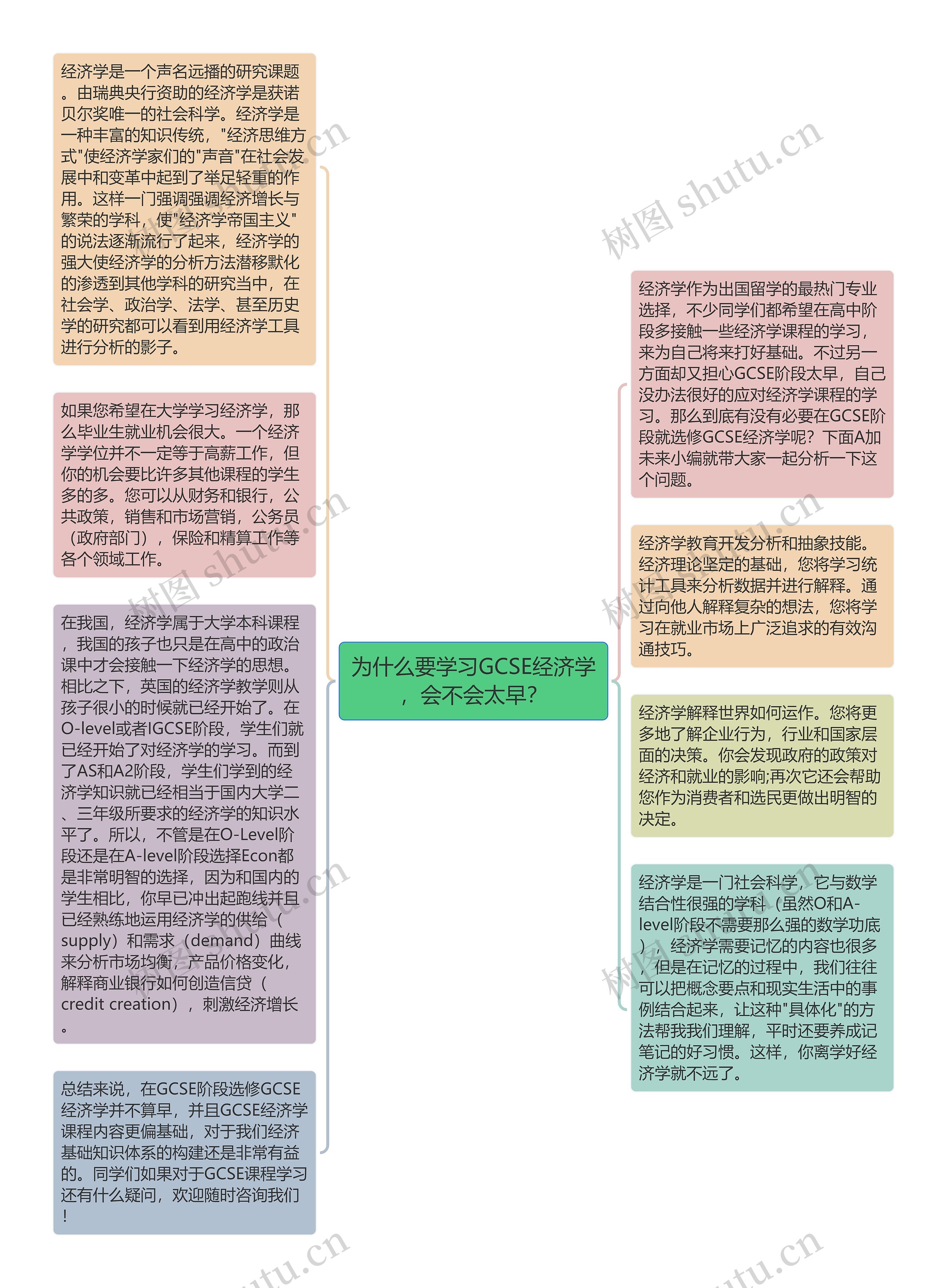 为什么要学习GCSE经济学,会不会太早?思维导图高清图 为什么要学习GCSE经济学,会不会太早?思维导图