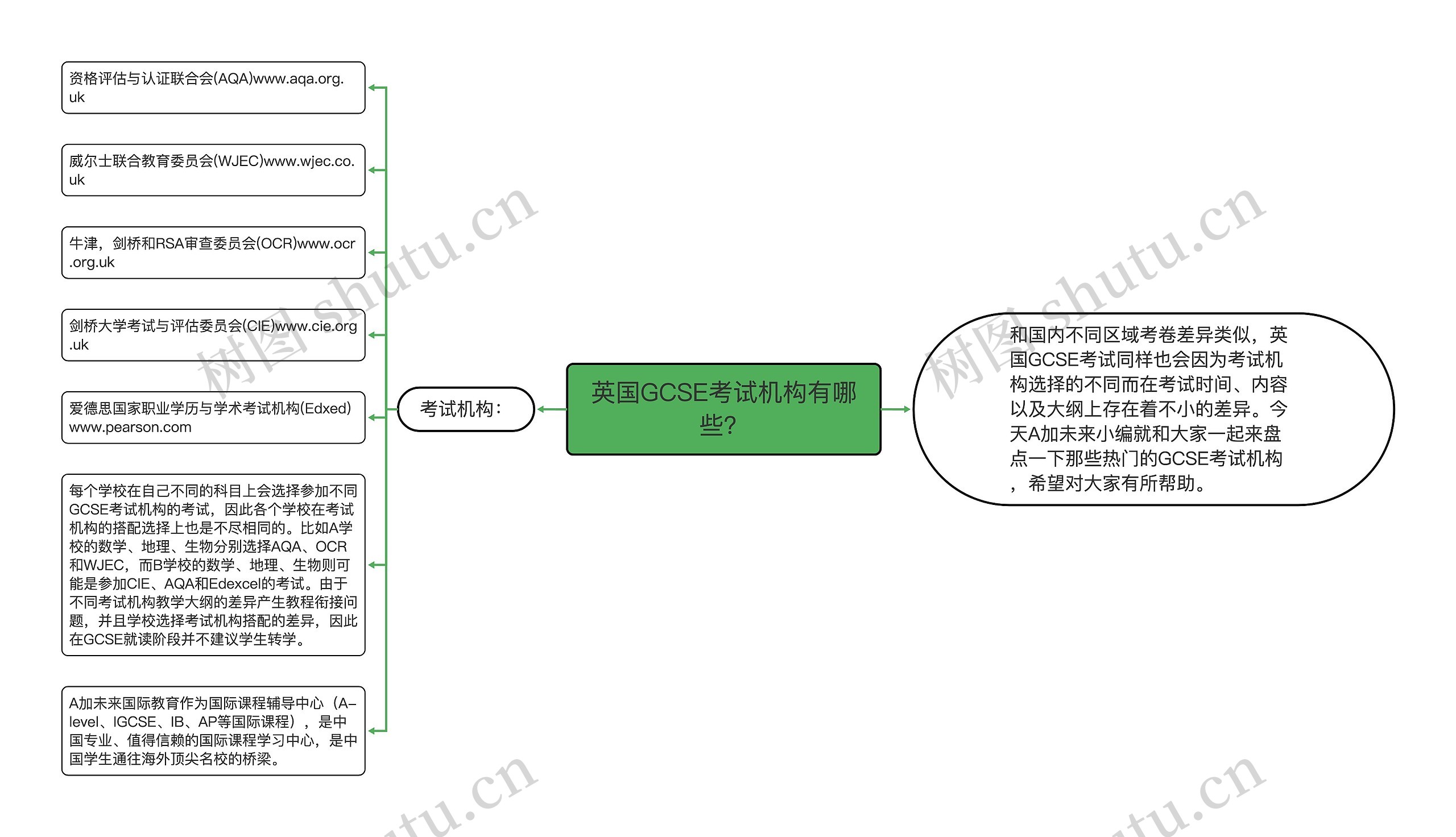 英国GCSE考试机构有哪些?思维导图高清图 英国GCSE考试机构有哪些?思维导图