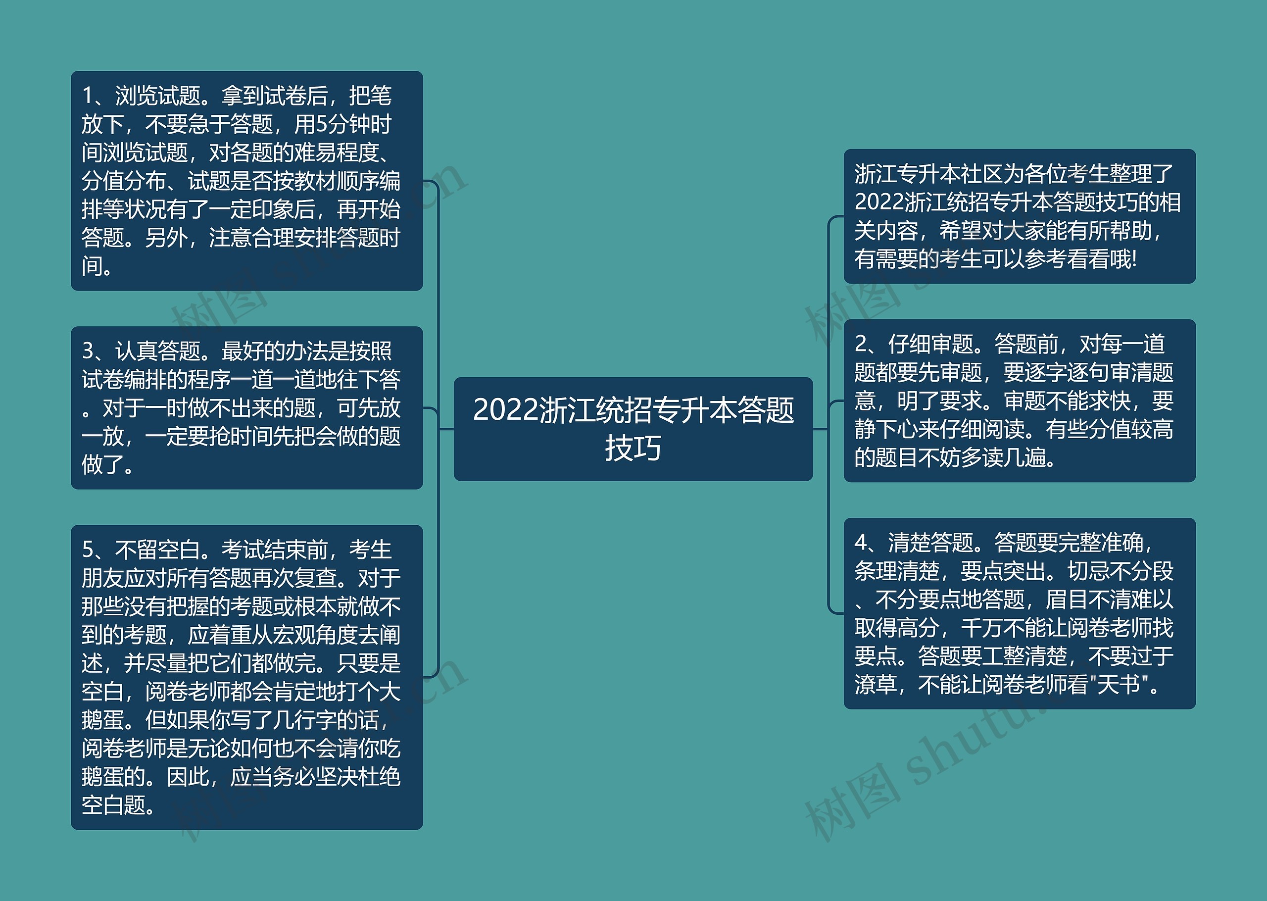 2022浙江统招专升本答题技巧思维导图