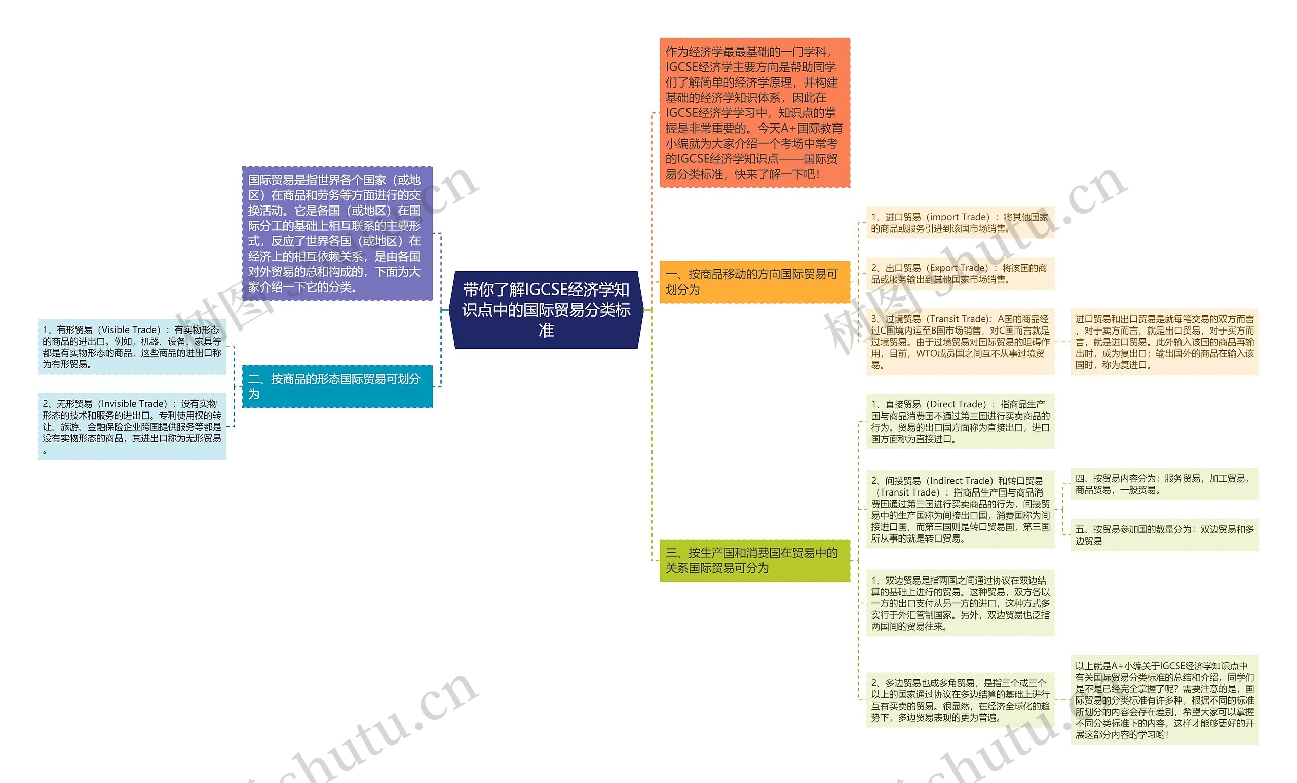 带你了解IGCSE经济学知识点中的国际贸易分类标准思维导图