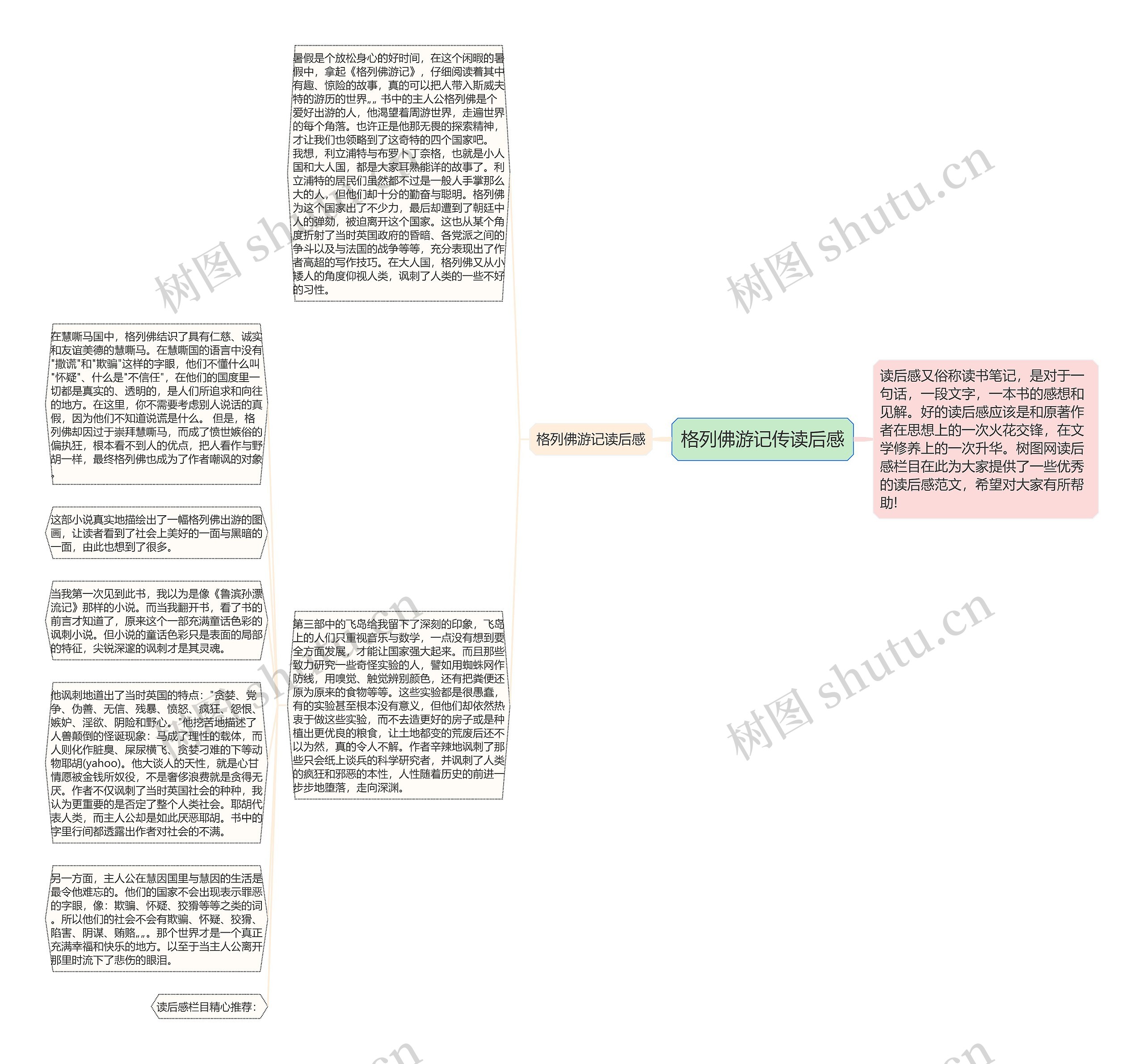 格列佛游记传读后感思维导图