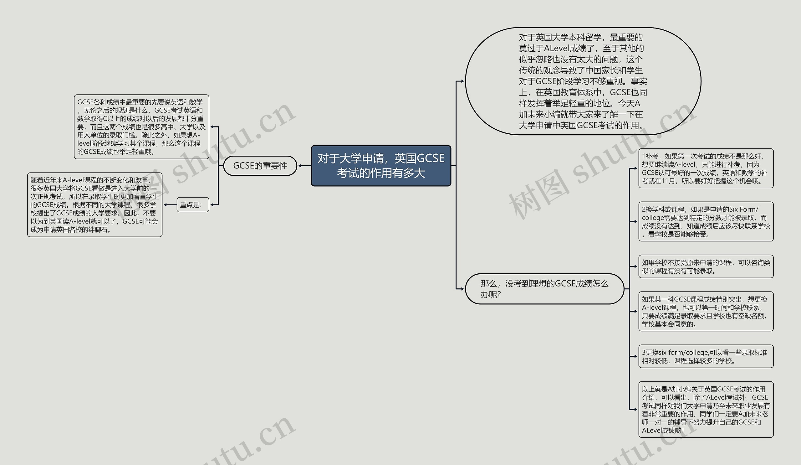 对于大学申请，英国GCSE考试的作用有多大思维导图