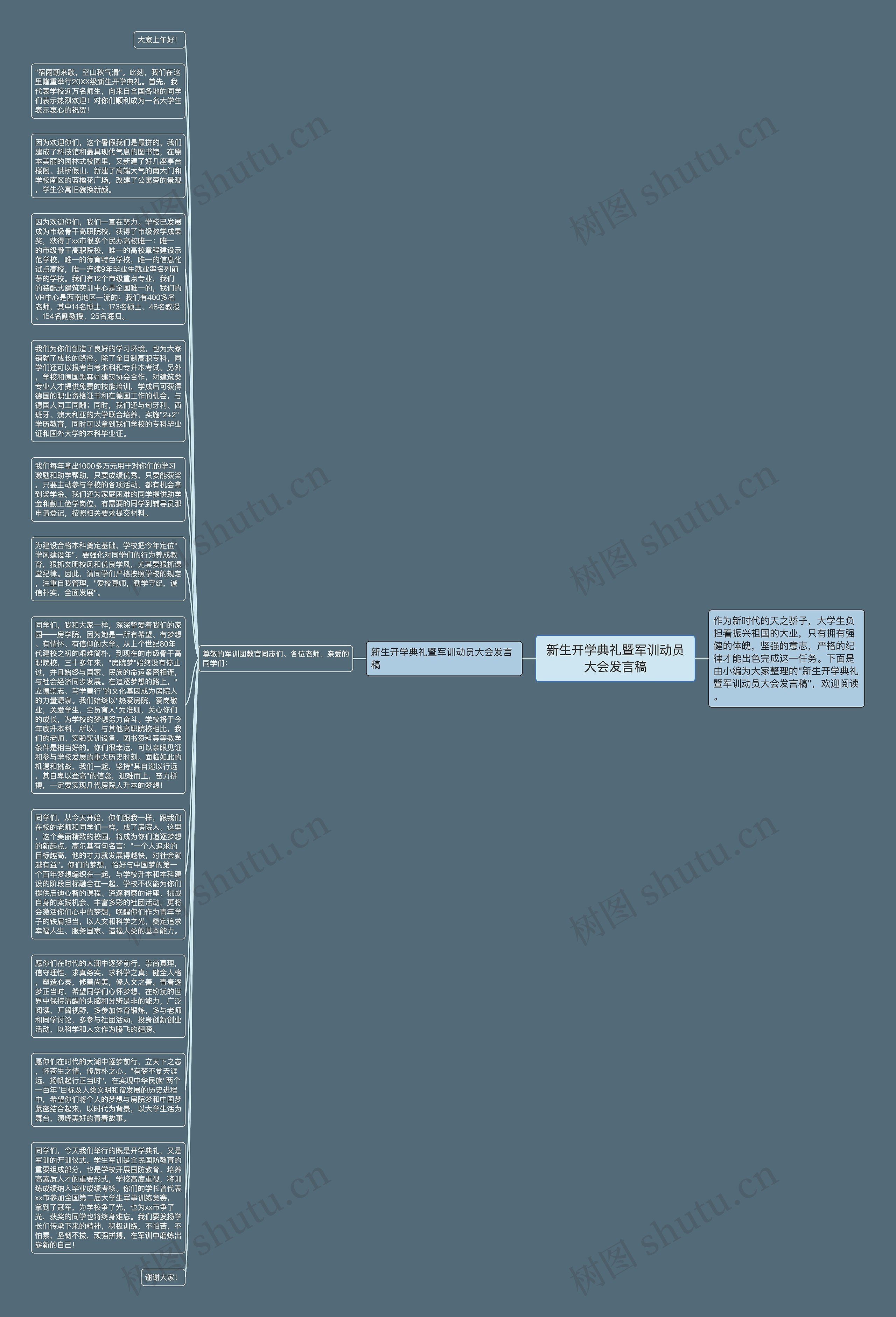 新生开学典礼暨军训动员大会发言稿思维导图