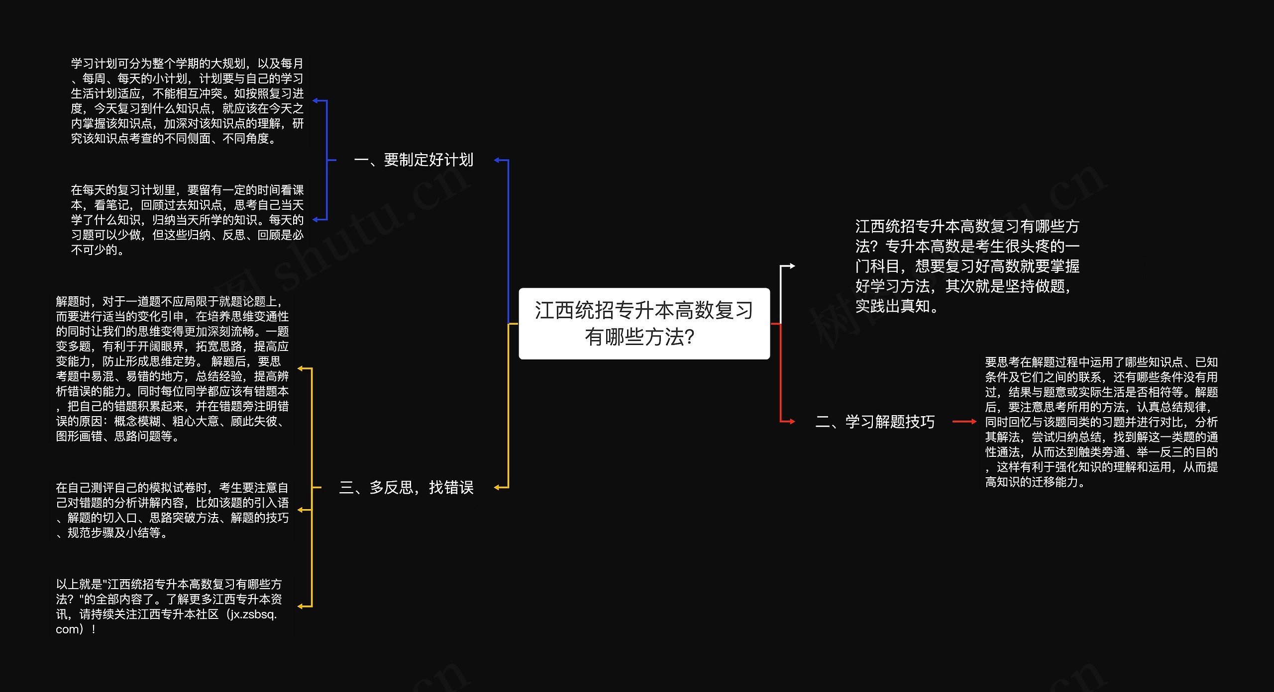 江西统招专升本高数复习有哪些方法？思维导图