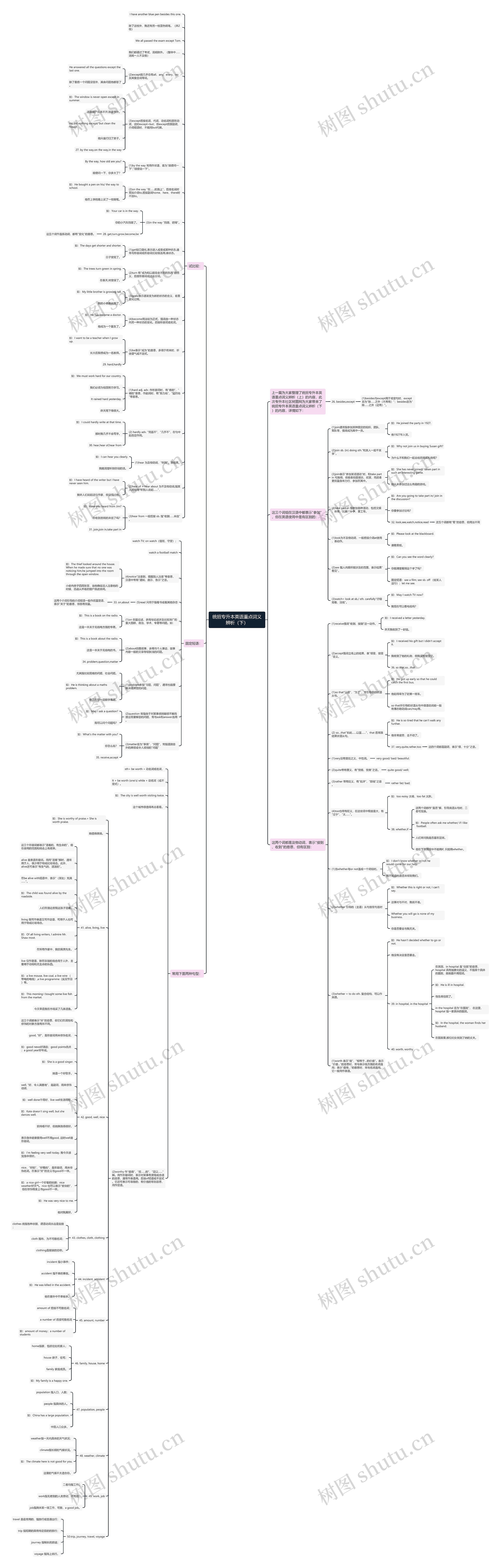 统招专升本英语重点词义辨析(下)思维导图高清图 统招专升本英语重点词义辨析(下)思维导图