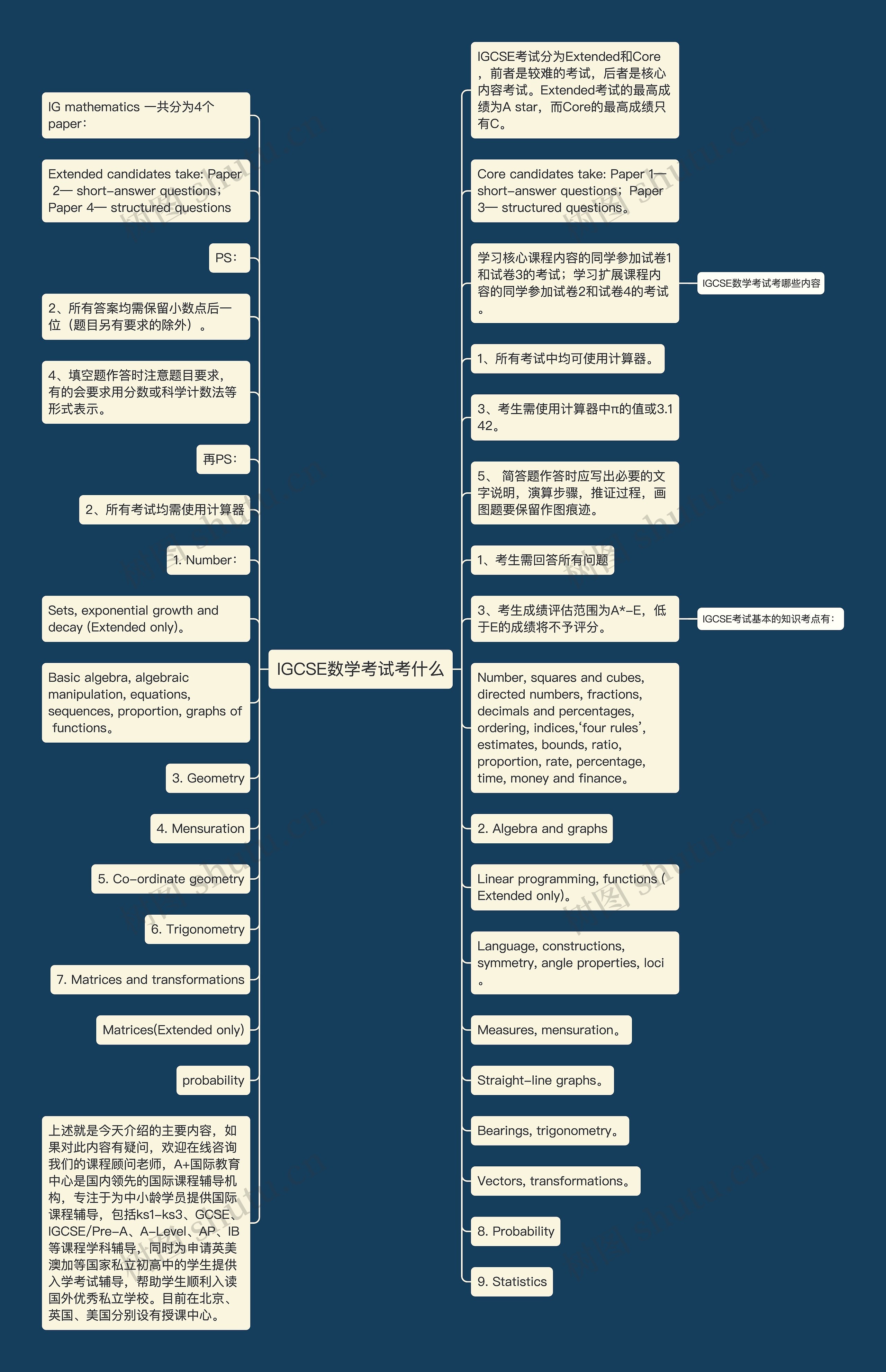 IGCSE数学考试考什么思维导图