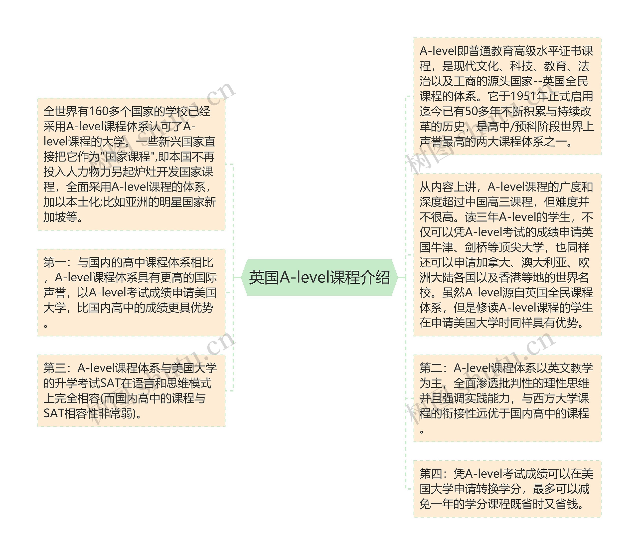 英国A-level课程介绍思维导图